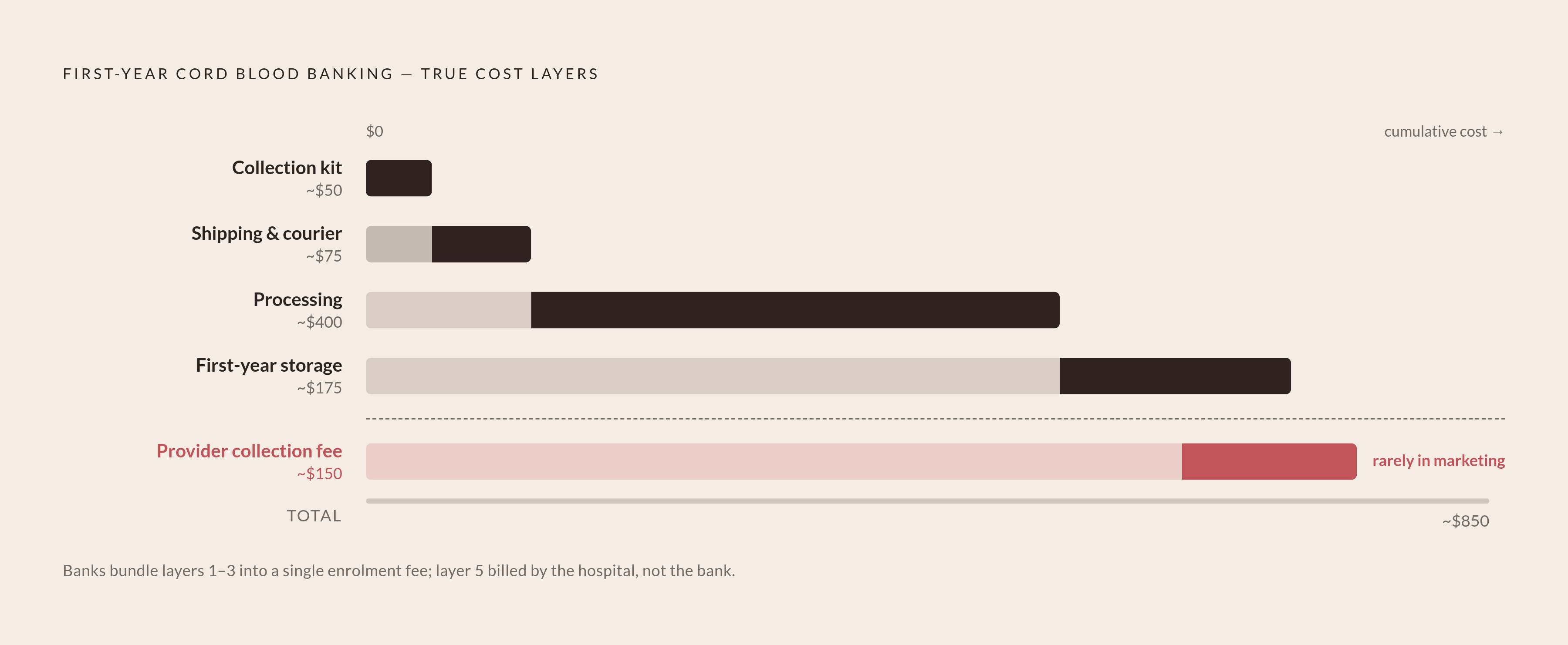 Diagram: The Five Fee Layers Behind the Enrollment Price. Visualizes: Show five stacked or sequential cost layers that together make up the true first-year cost of cord blood banking — layers that different banks bundle or split apart in ways that…