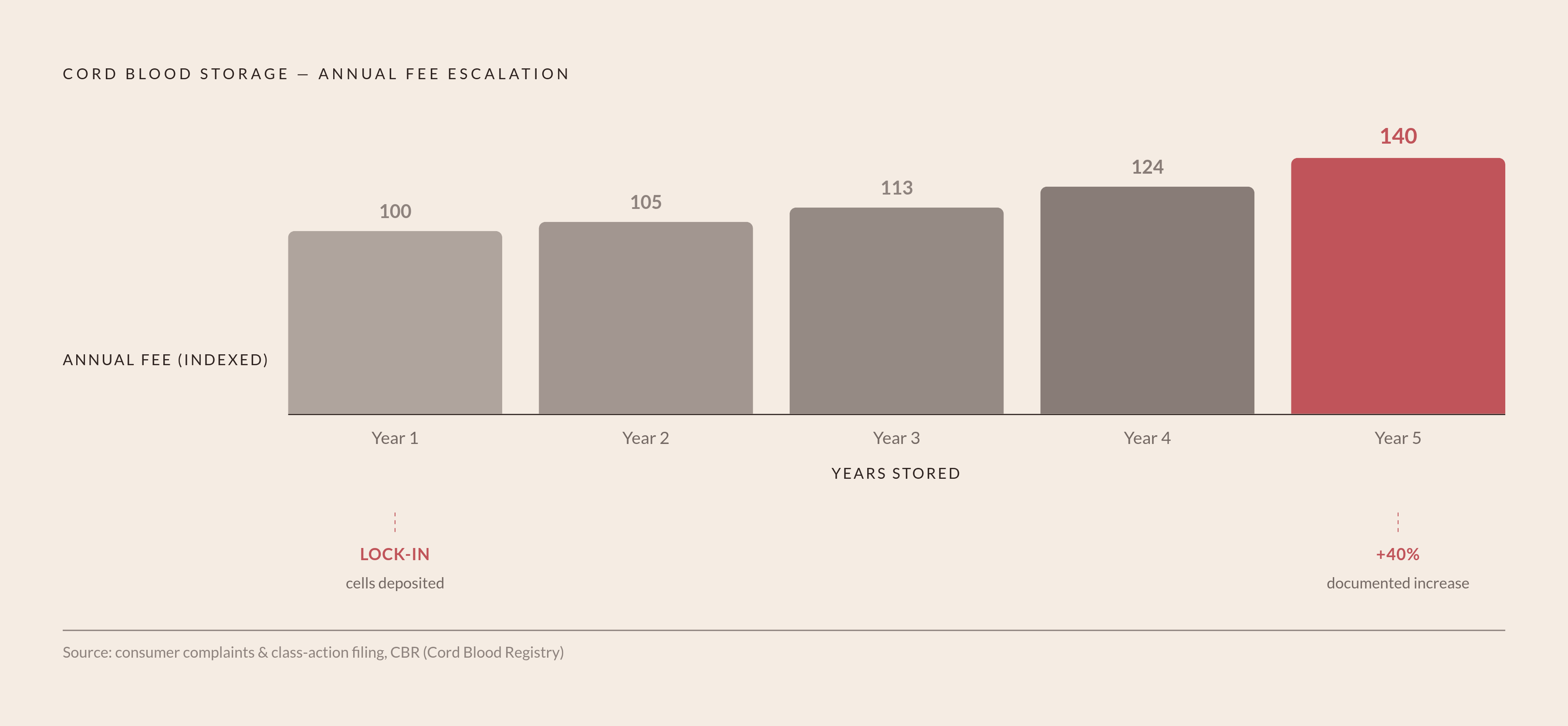Diagram: How Storage Escalation Compounds Over 20 Years. Visualizes: Illustrate the lock-in dynamic driving annual storage escalation: once cells are stored, leaving means forfeiting an irretrievable biological asset, so price sensitivity…