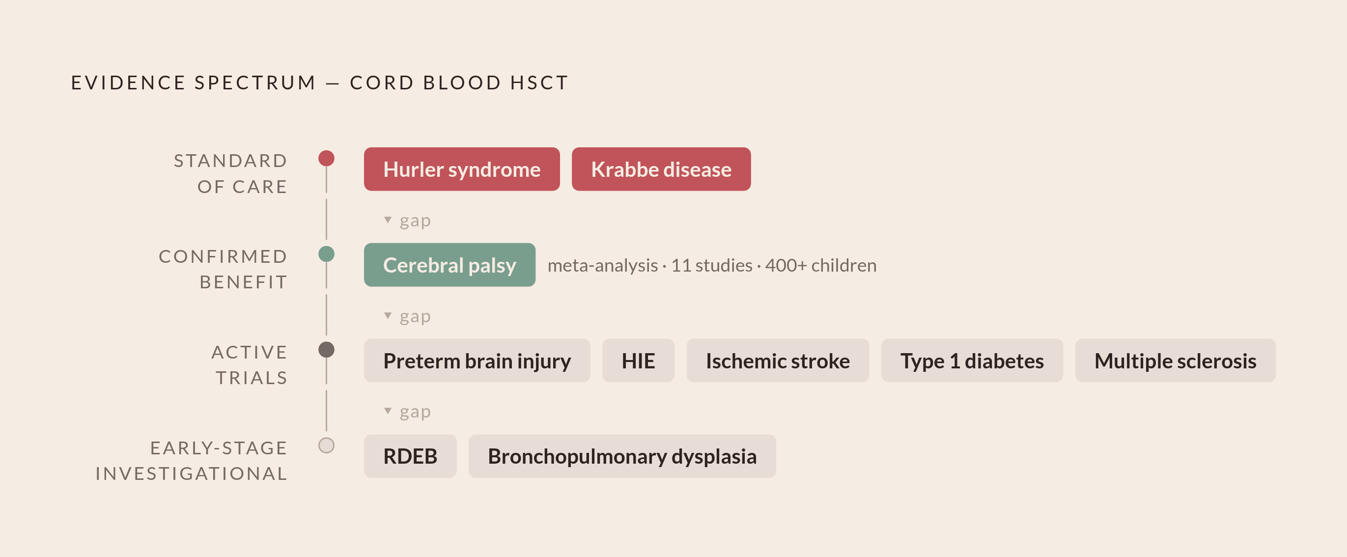 Diagram: Cord Blood Evidence Spectrum: From Standard of Care to Early Investigation. Visualizes: Show a ranked evidence spectrum — a single horizontal or vertical axis running from 'Standard of Care' to 'Active Investigation' — with named…