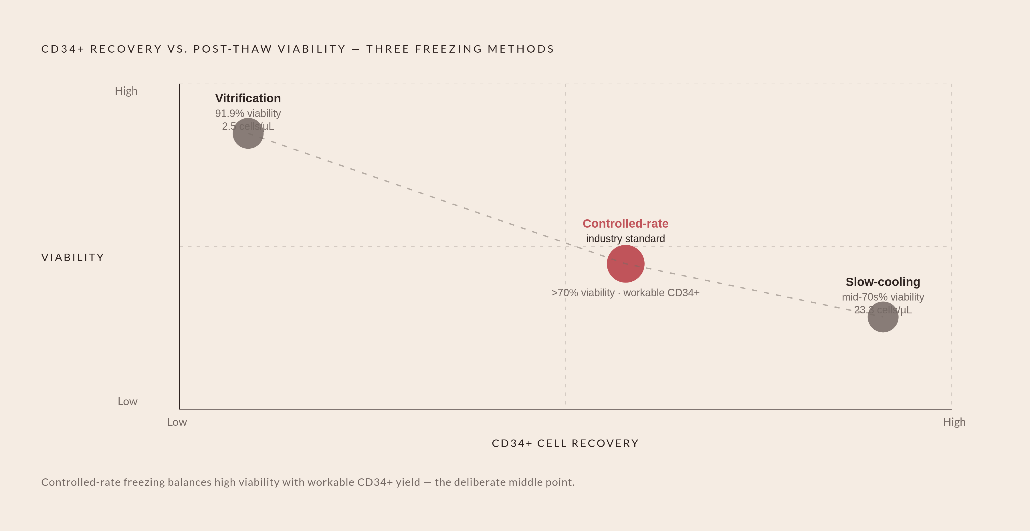 Diagram: Three Freezing Methods, Two Trade-offs. Visualizes: Visualize the three freezing methods — slow-cooling, rapid-cooling (vitrification), and controlled-rate freezing — plotted on two axes: CD34+ cell count recovery and post-thaw viability.