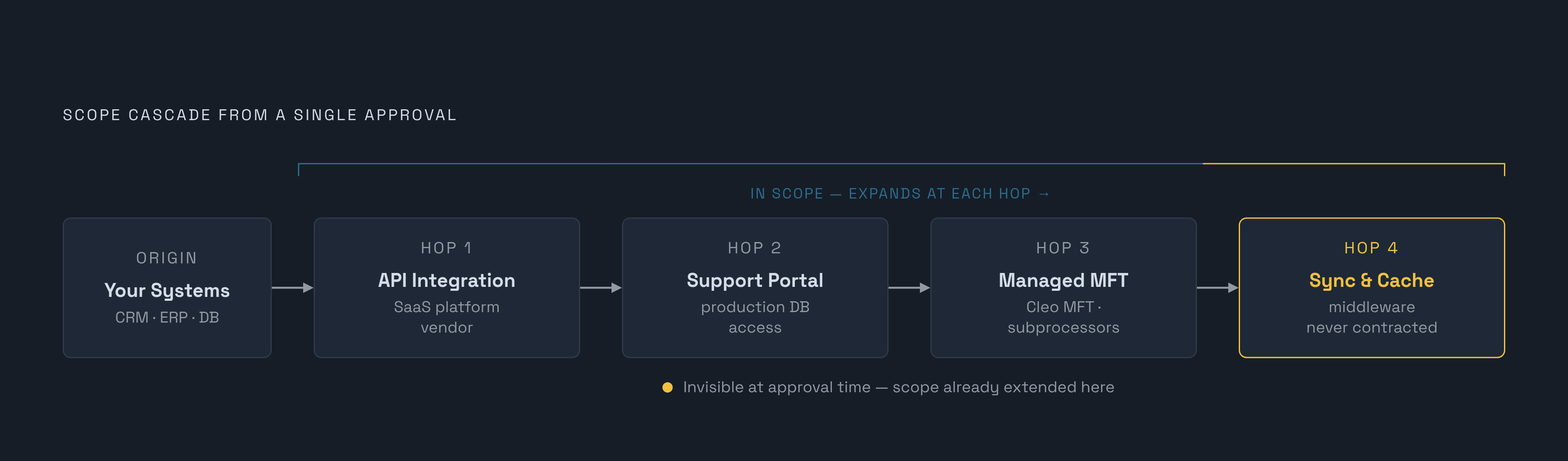 Diagram: How an Integration Decision Silently Expands Compliance Scope. Visualizes: Show the chain of hops that a single integration approval creates, tracing data from an organization's own systems through a third-party vendor's infrastructure…