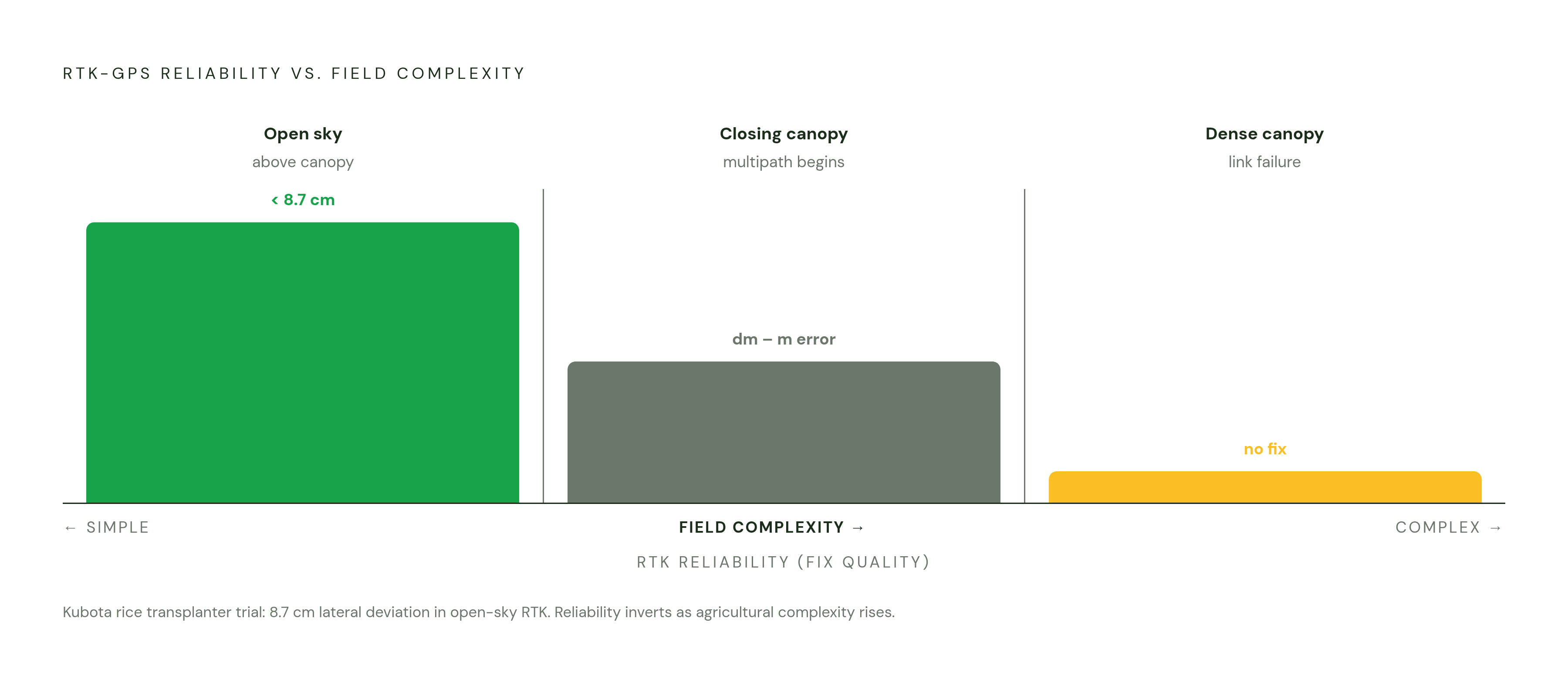 Diagram: RTK Accuracy Degrades Where Agriculture Needs It Most. Visualizes: Visualize a contrast: RTK-GPS delivers centimeter-level accuracy (under 8.7 cm lateral deviation demonstrated on a Kubota rice transplanter) in open, simple, above-canopy…