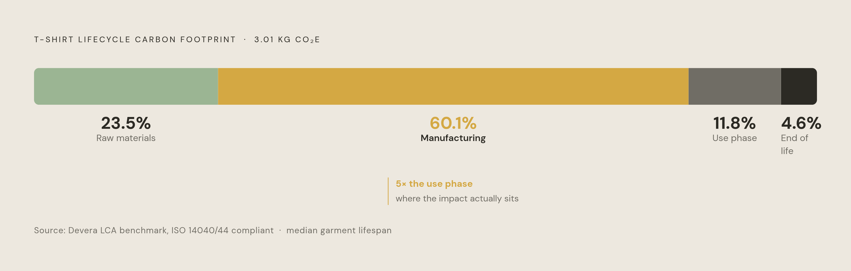Diagram: Where a T-Shirt's Carbon Footprint Actually Comes From. Visualizes: Show the breakdown of a t-shirt's lifecycle carbon footprint using data from a Devera ISO 14040/44-compliant LCA benchmark (median 3.01 kg CO₂e total).