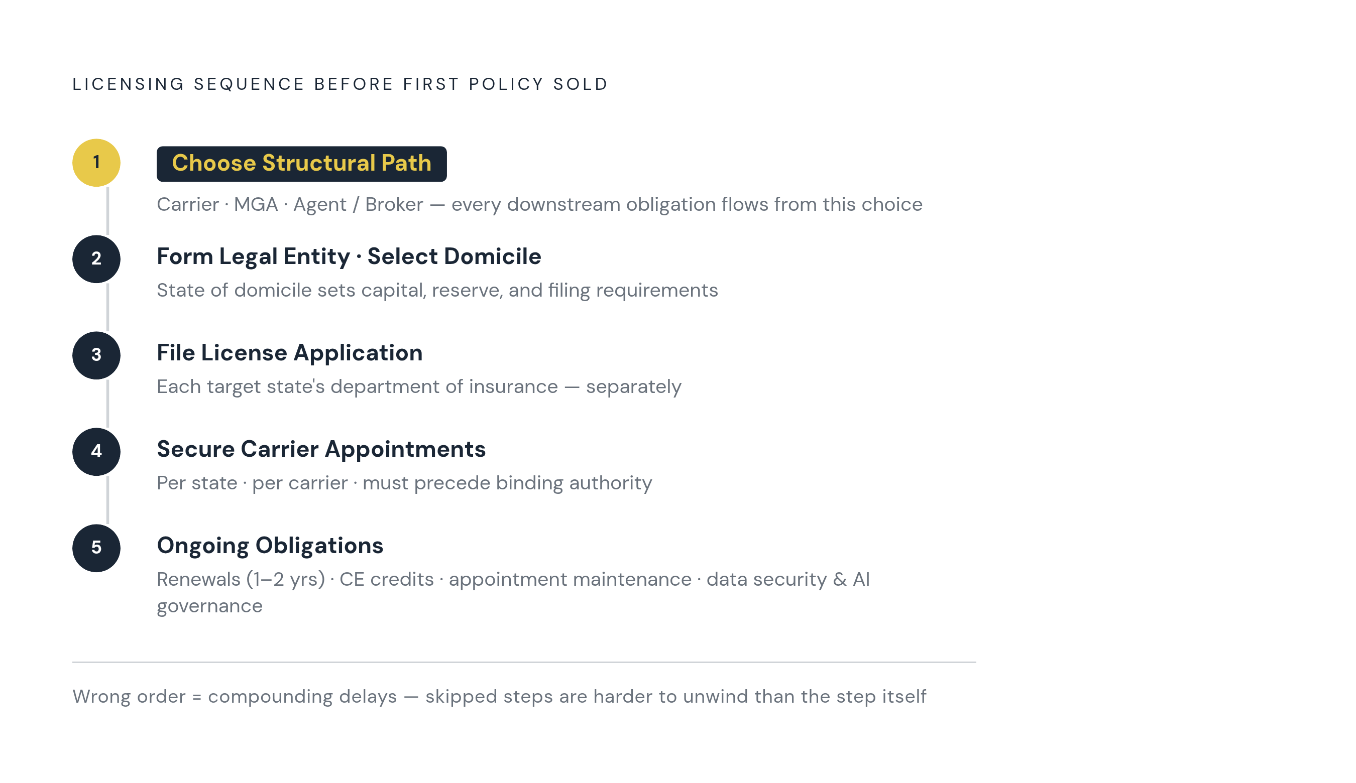 Diagram: The Licensing Sequence: From Entity Formation to First Policy Sold. Visualizes: Illustrate the fixed sequential steps a company must complete before selling its first policy: (1) Choose structural path — carrier, MGA, or agent/broker; (2)…