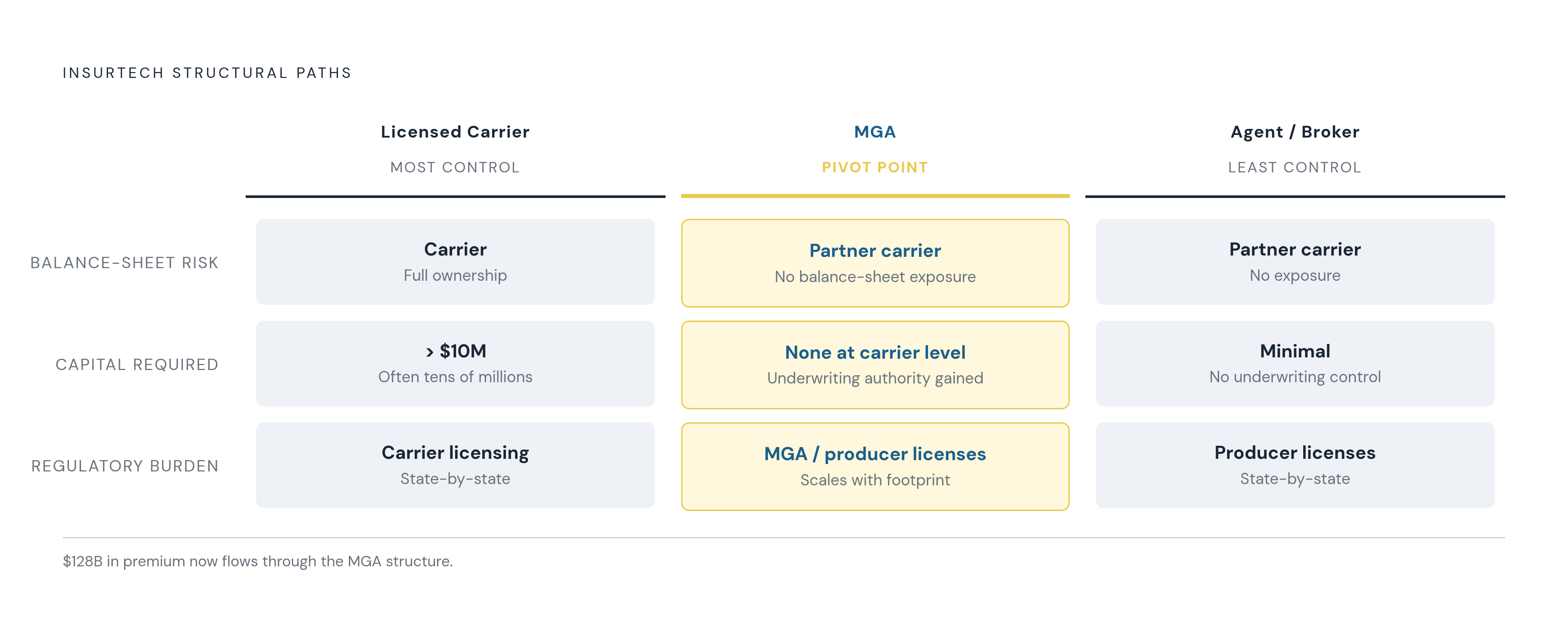 Diagram: Three Paths to Market: How Risk and Control Are Distributed. Visualizes: Show how the three insurtech structural paths — Licensed Carrier, Managing General Agent (MGA), and Licensed Agent/Broker — differ across three dimensions: who holds…
