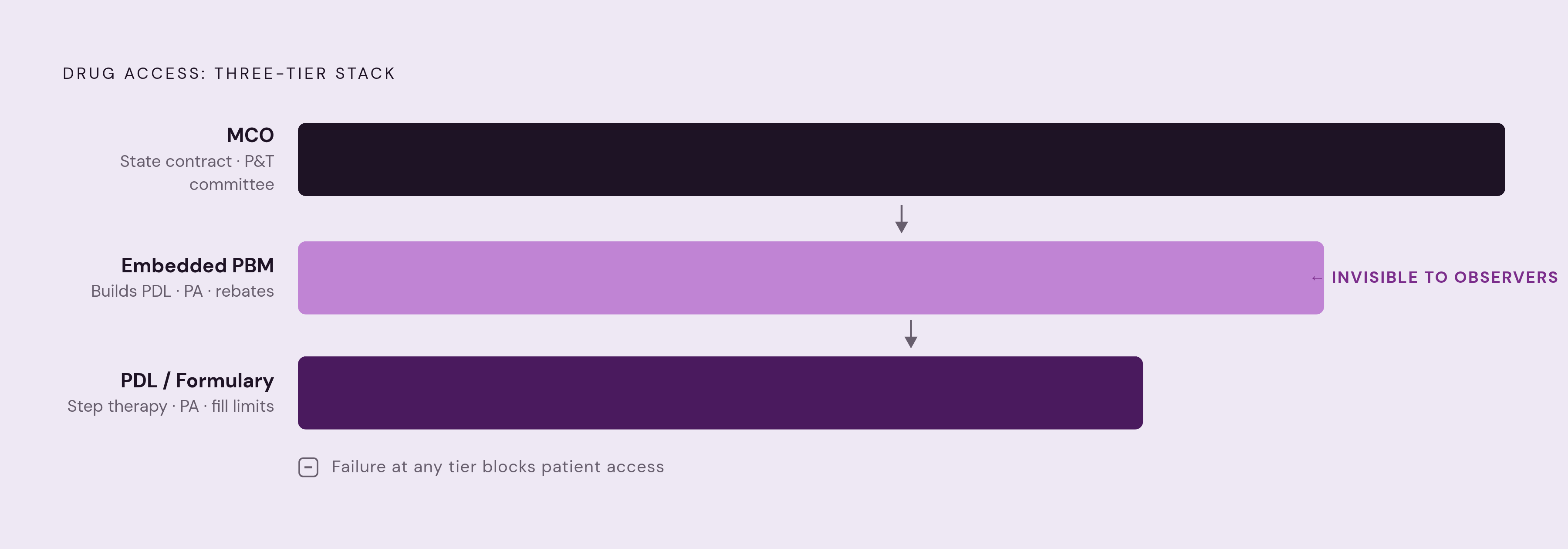 Diagram: Three Interdependent Layers Between Brand and Patient. Visualizes: Visualize a cascading three-tier stack showing how a drug reaches a Medicaid managed care patient.