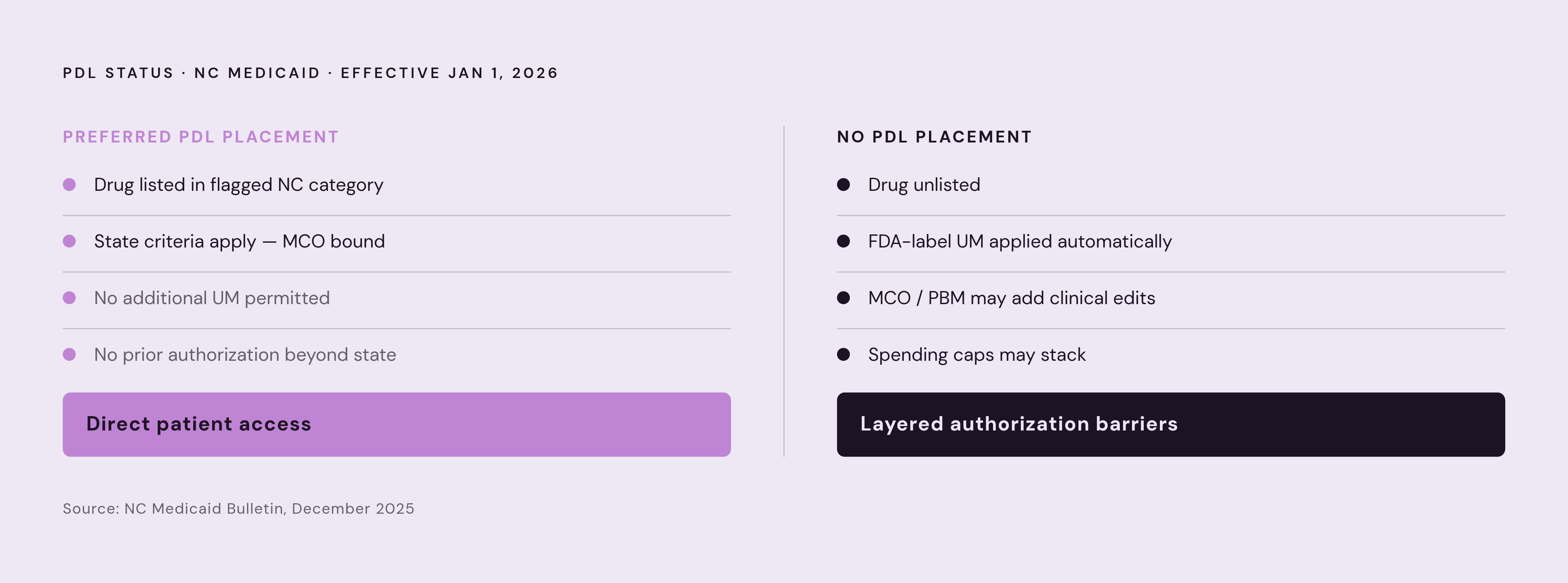 Diagram: PDL Placement Determines the Prior Authorization Burden. Visualizes: Visualize a before/after or two-column contrast showing what happens to a drug depending on its PDL status, using the North Carolina example from the article.