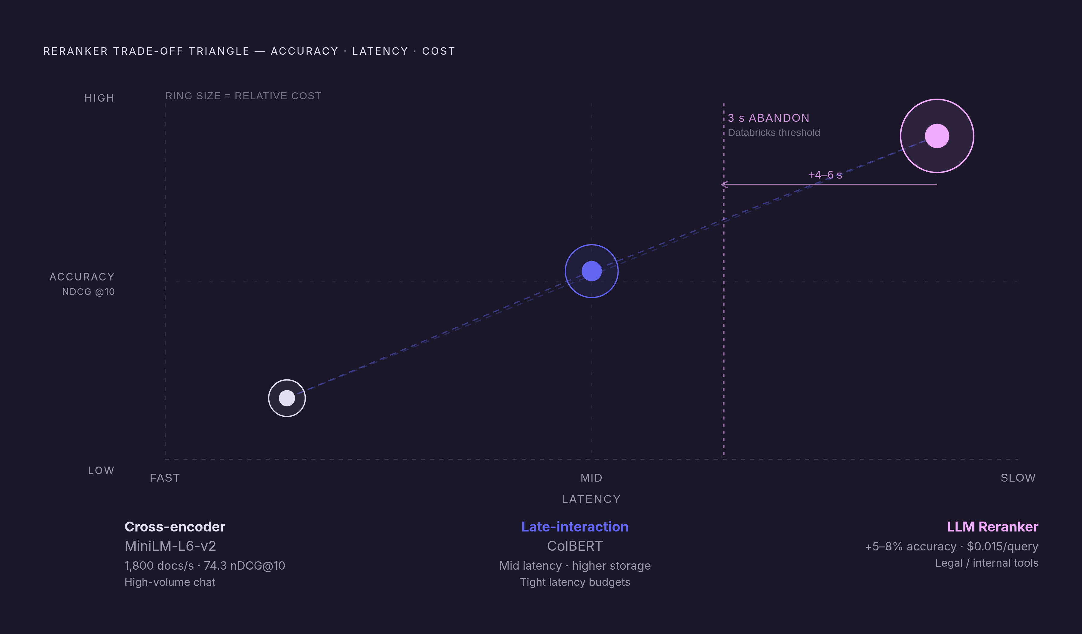 Diagram: The Accuracy-Latency-Cost Trade-off Across Reranker Types. Visualizes: Show three reranker families plotted against two axes — accuracy and latency — with cost as a third dimension, so readers can see the trade-off triangle at a glance.