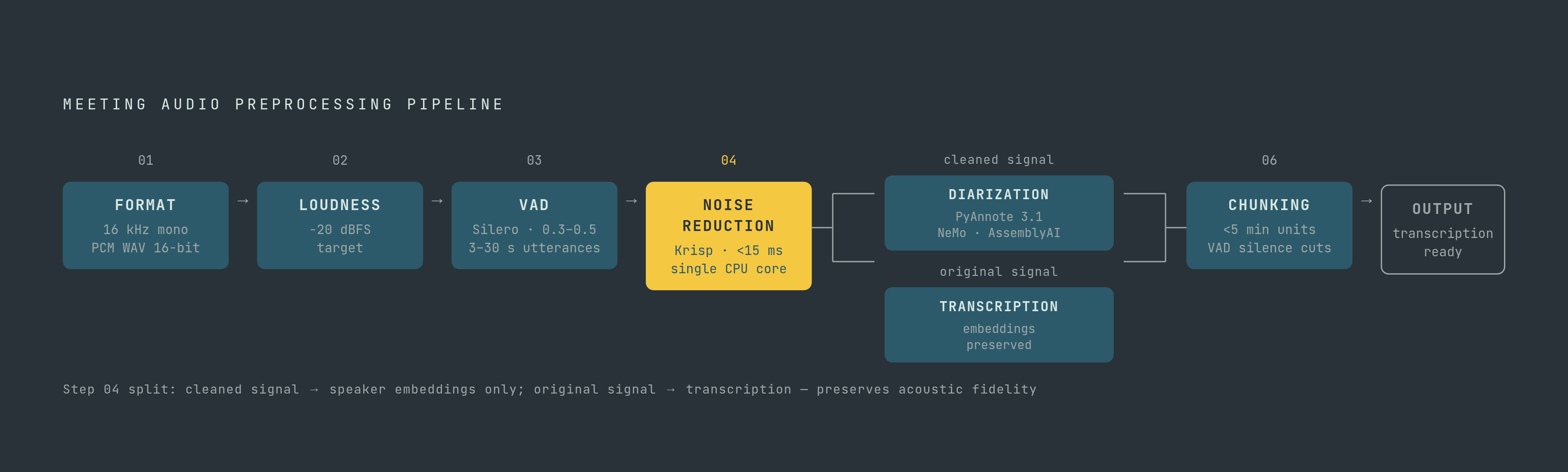 Diagram: The Six-Step Meeting Audio Preprocessing Pipeline. Visualizes: Visualize a linear six-step preprocessing pipeline showing how raw meeting audio is transformed before transcription.
