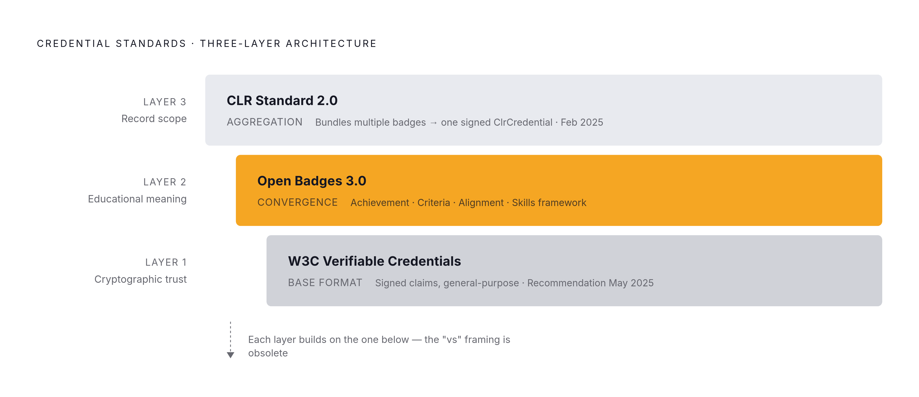 Diagram: From Signed Claim to Full Transcript: Three Credential Layers. Visualizes: Visualize the three-layer architecture described in the article: Layer 1 is W3C Verifiable Credentials Data Model (the base — a general-purpose, cryptographically…