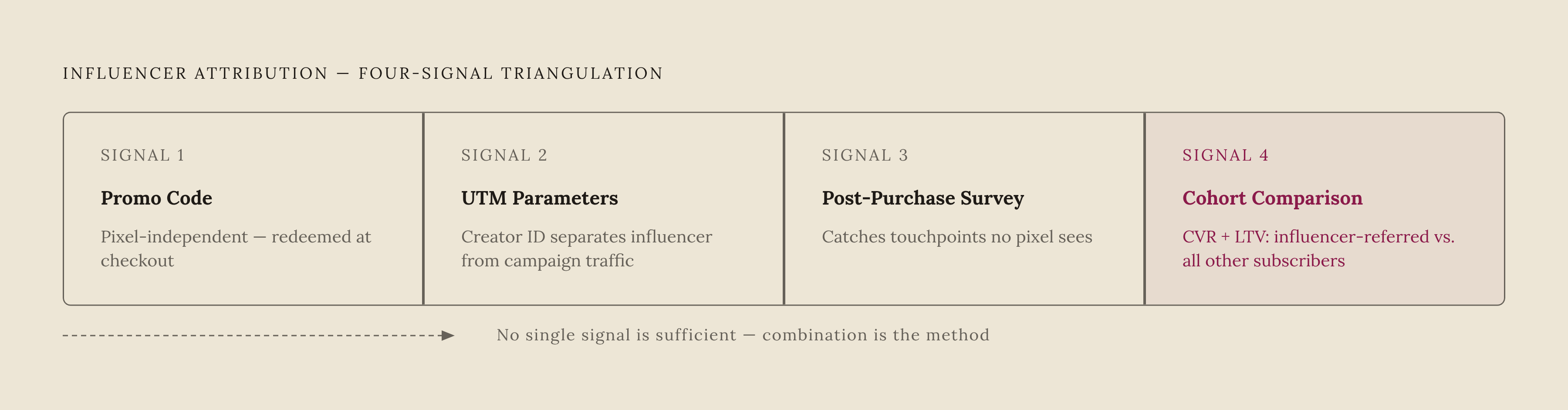 Diagram: Four Signals That Together Measure Influencer-to-Email Attribution. Visualizes: Show four parallel measurement signals that must be combined because no single one is sufficient.