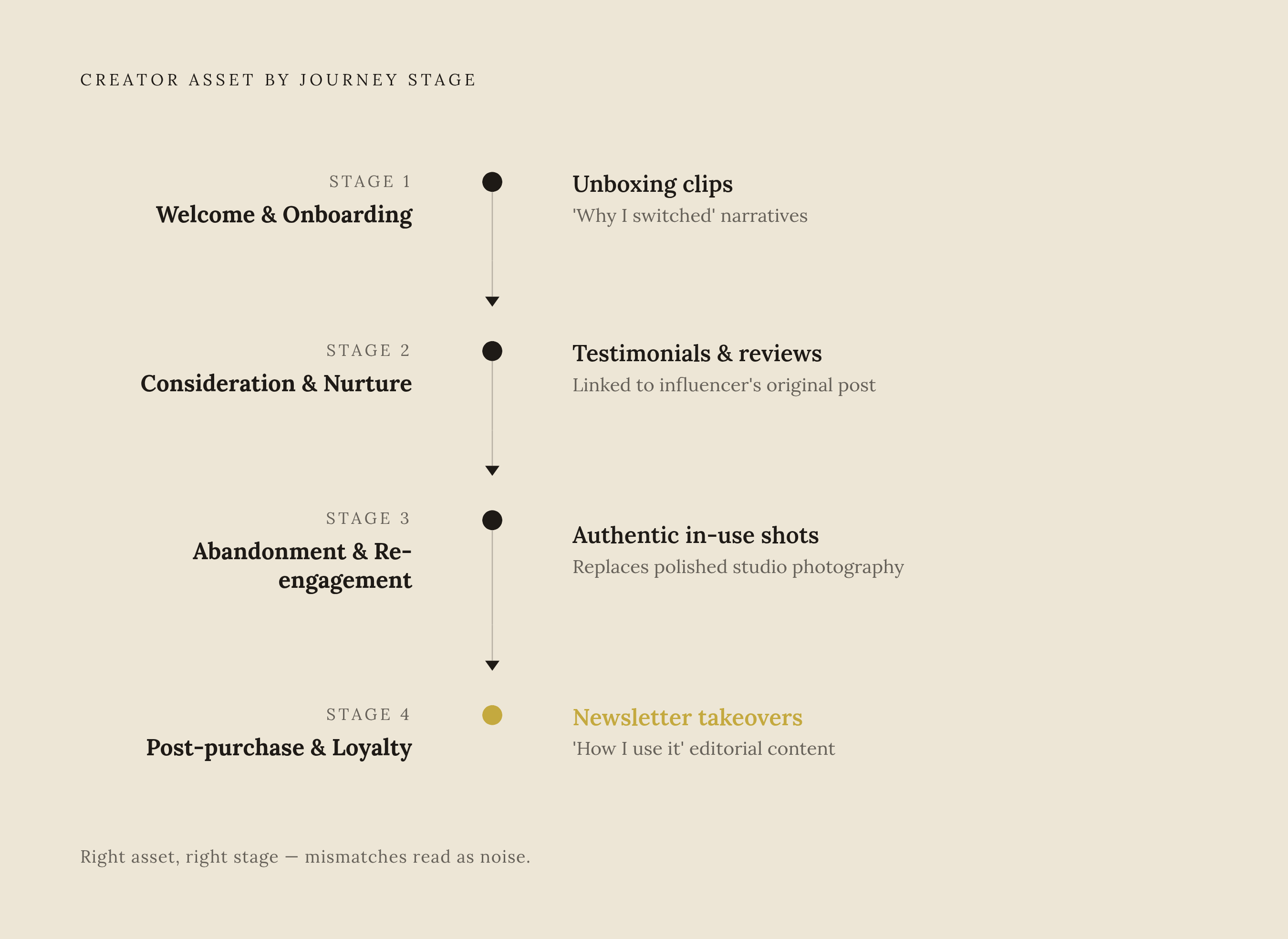 Diagram: Four Creator Asset Types Mapped to the Customer Journey. Visualizes: Show four sequential journey stages on the left matched to the specific creator asset type that belongs at each stage on the right.