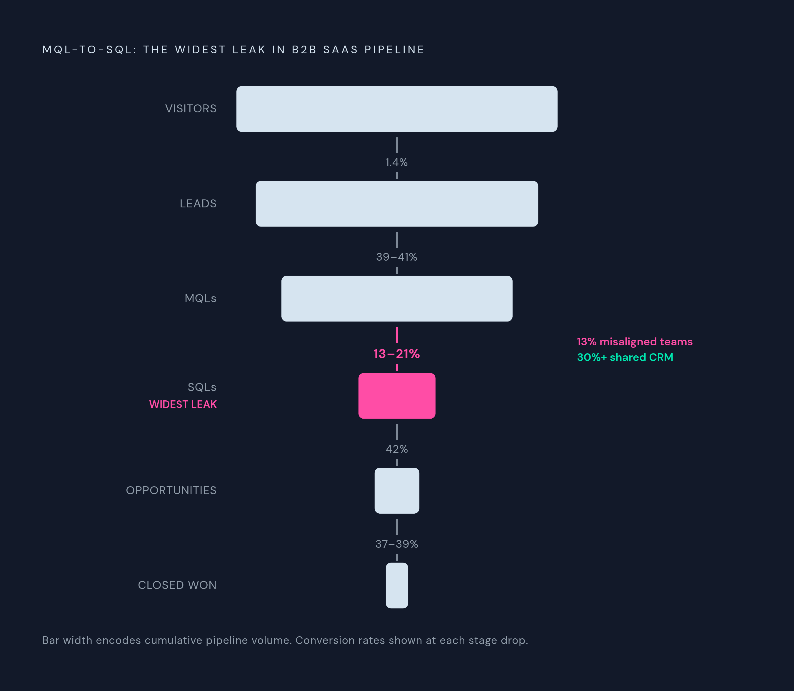 Diagram: Where B2B SaaS Pipeline Bleeds: Stage-by-Stage Conversion Rates. Visualizes: Show a vertical funnel illustrating the five sequential conversion stages in a reference B2B SaaS pipeline, with the actual rates from the article at each drop…