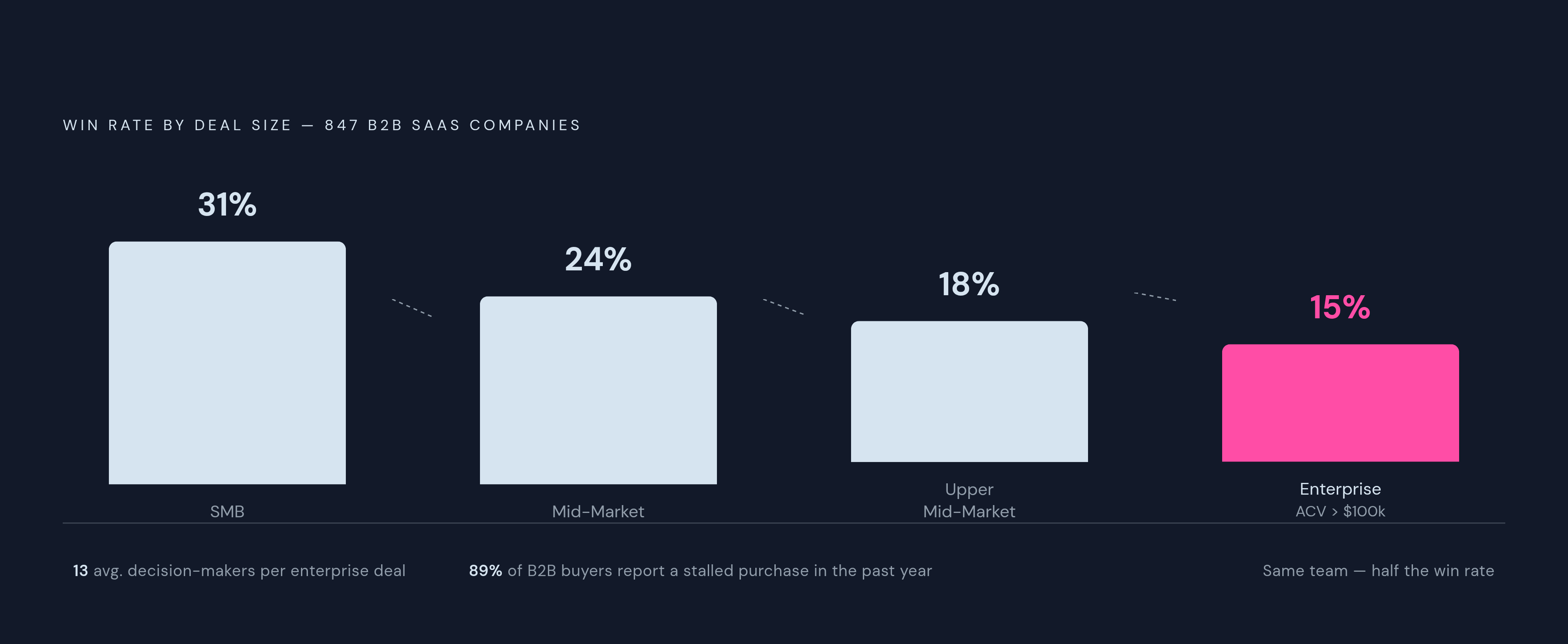 Diagram: Win Rate Falls as Deal Size Rises. Visualizes: Show a simple ranked descent illustrating how win rate drops across four deal-size segments in a study of 847 B2B SaaS companies: SMB 31%, mid-market 24%, upper mid-market 18%, enterprise…