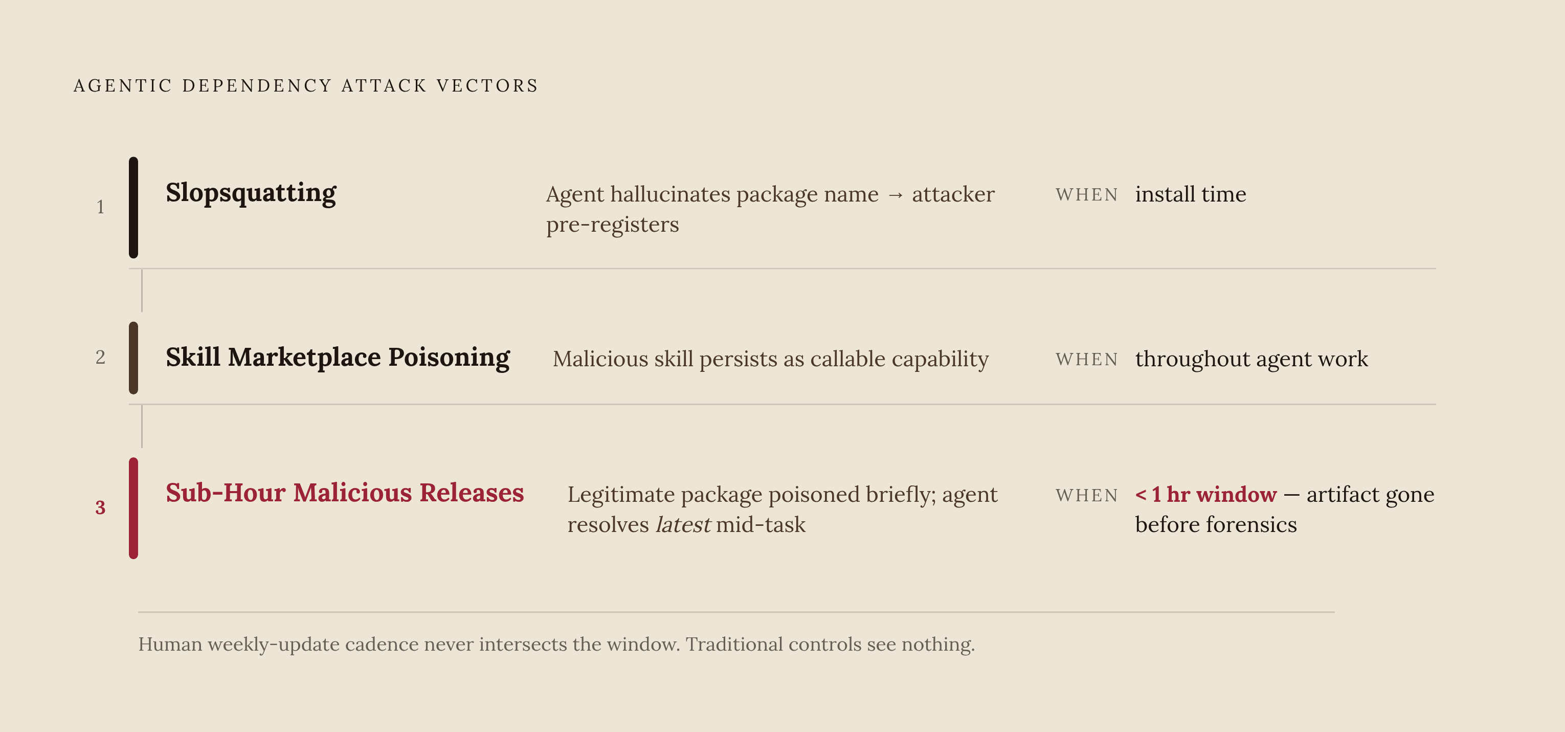 Diagram: Three Attack Vectors, Three Resolution Failures. Visualizes: Visualize three distinct attack vectors that exploit agentic dependency resolution, shown as a vertical ranked flow or stepped list.