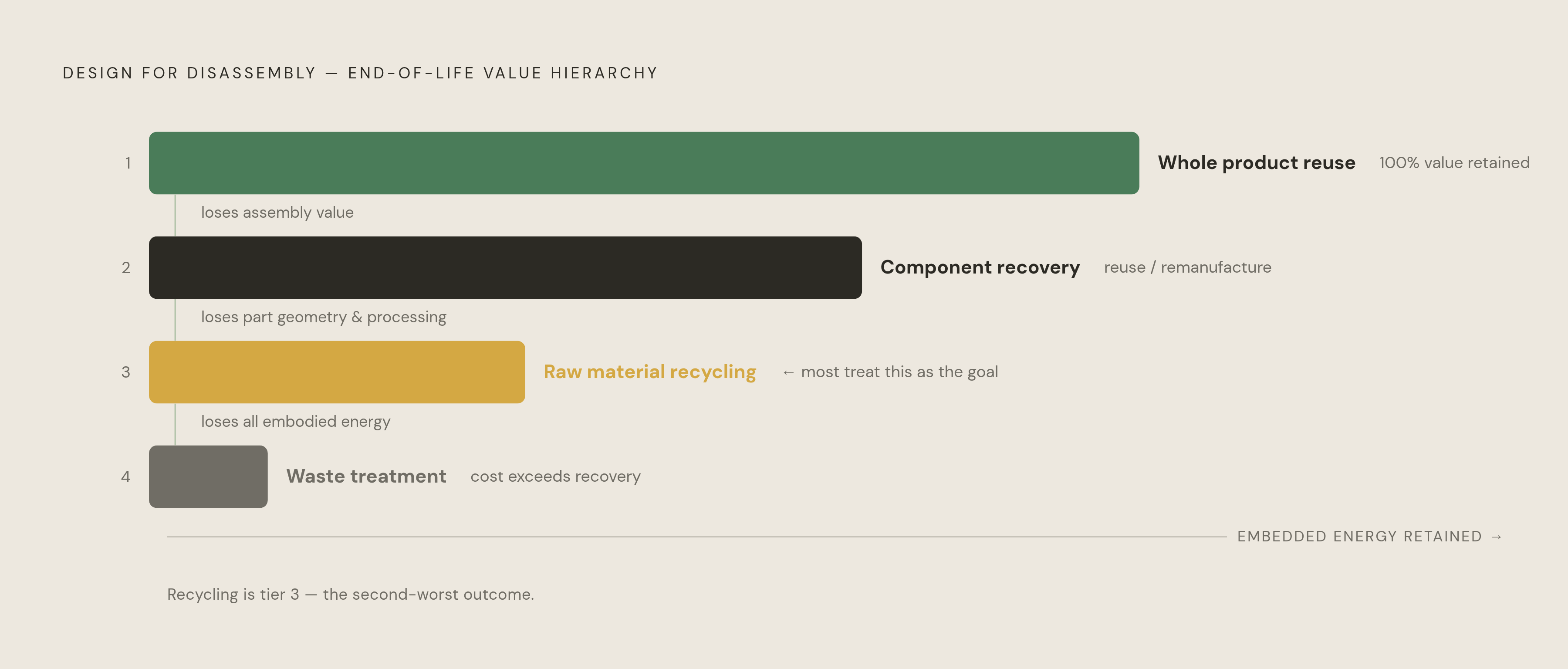 Diagram: The Recovery Hierarchy: Best to Last. Visualizes: Show the four-tier value hierarchy that Design for Disassembly imposes on end-of-life outcomes, from best to worst: (1) Reuse of the whole product, (2) Recovery of individual components for…