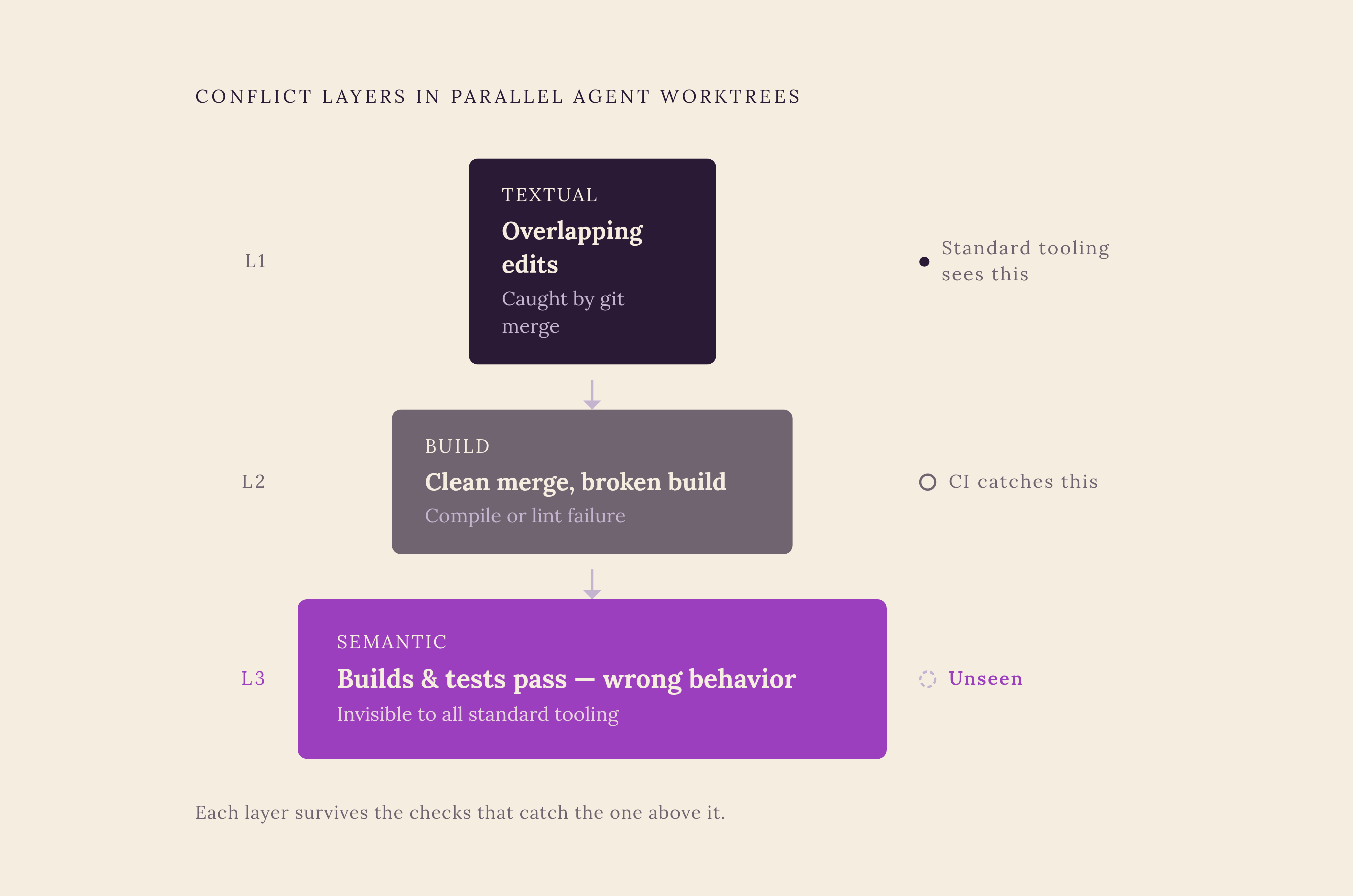 Diagram: Three Layers of Merge Conflict — Only One Is Visible. Visualizes: Illustrate a three-level stack showing the layers of conflict friction in parallel agent worktrees: (1) Textual conflicts — overlapping edits to the same lines, caught by…