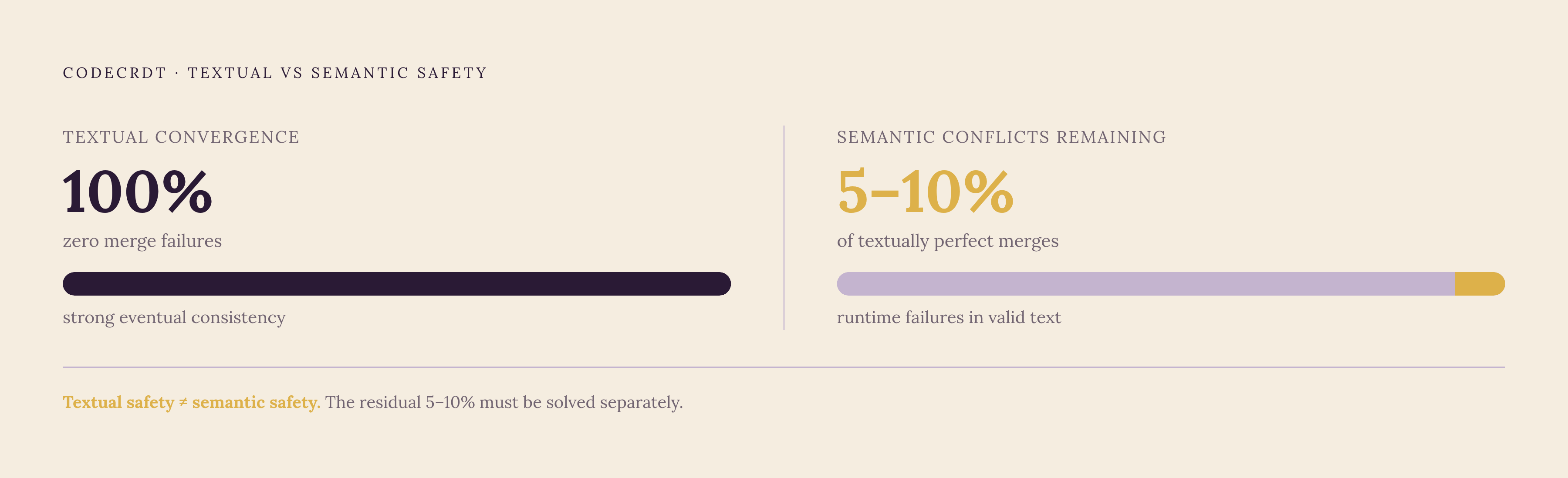 Diagram: Textual vs. Semantic Safety: The 5–10% Gap That Remains. Visualizes: Show a before/after or two-column comparison of what CodeCRDT guarantees versus what it cannot: on the left, CodeCRDT achieves 100% textual convergence with zero merge…