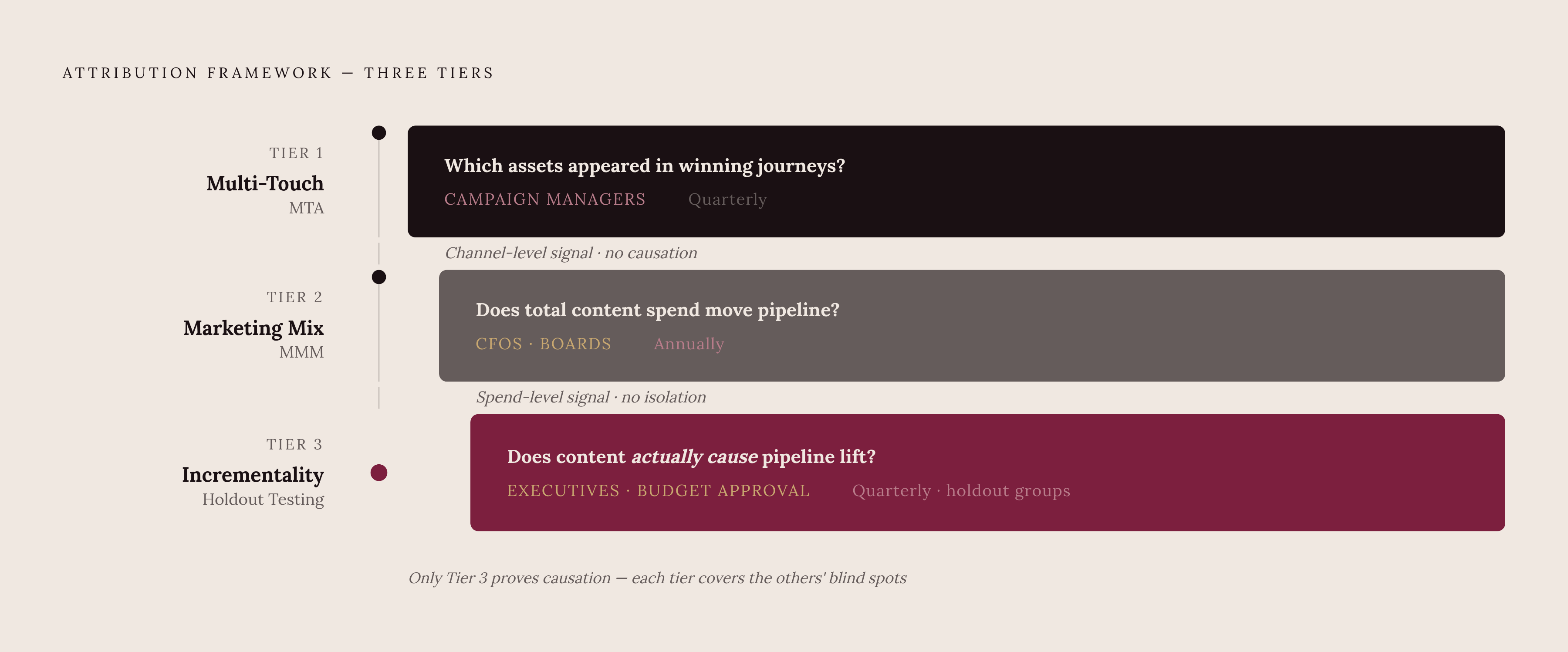 Diagram: Three Tiers, Three Questions, Three Audiences. Visualizes: Show the three-tier attribution framework as a stacked or stepped structure where each tier answers a distinct question for a distinct stakeholder on a distinct cadence.