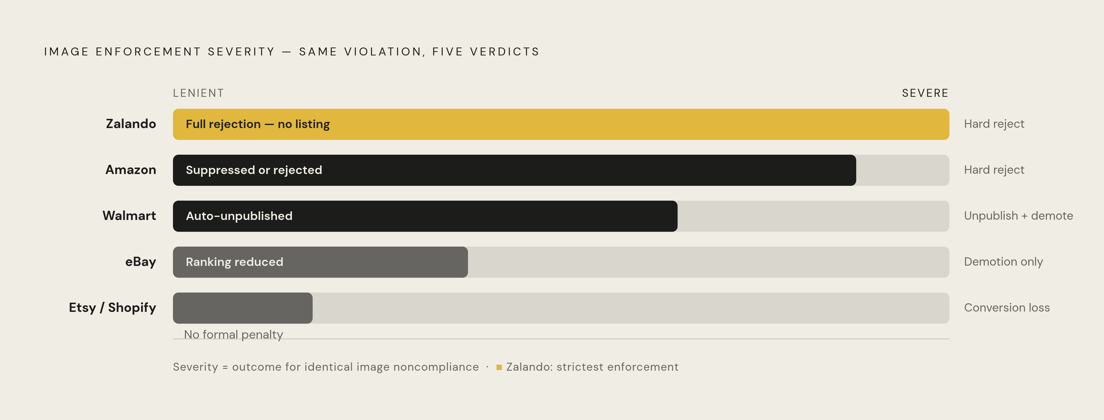 Diagram: Image Enforcement Varies Wildly by Platform. Visualizes: Show how image enforcement consequences diverge across five major platforms for the same noncompliance.