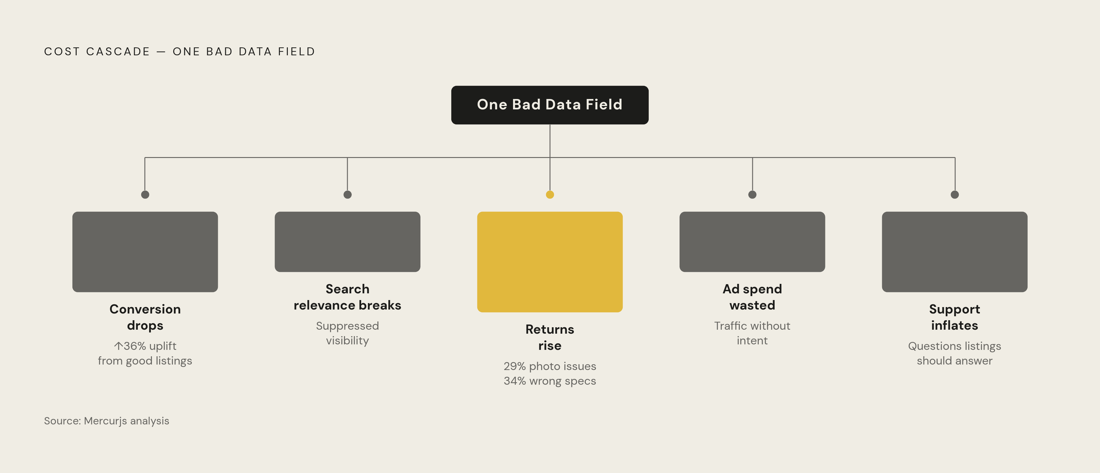 Diagram: Why Bad Listings Cost More Than One Sale. Visualizes: Visualize the cascade of costs triggered by a single catalog quality failure, showing how one bad data field hits multiple systems simultaneously.