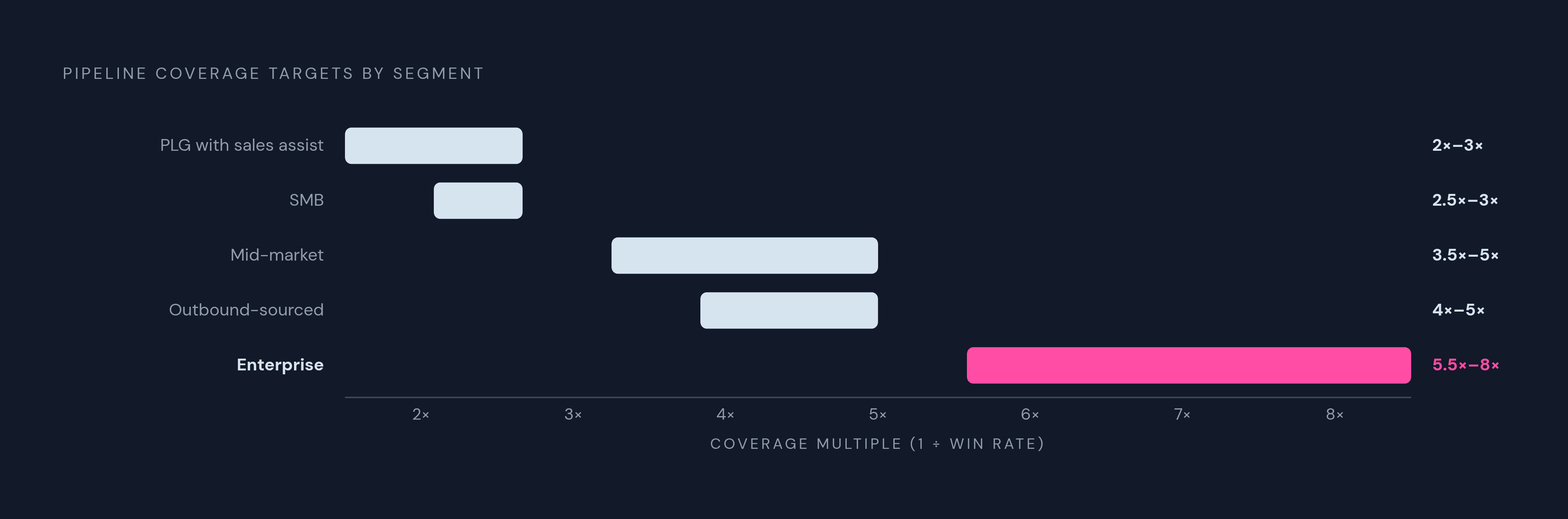 Diagram: Coverage Targets by Segment: How Far the Math Spreads. Visualizes: Show how pipeline coverage targets diverge sharply once win rates are plugged into the formula (1 ÷ win rate) for each segment.