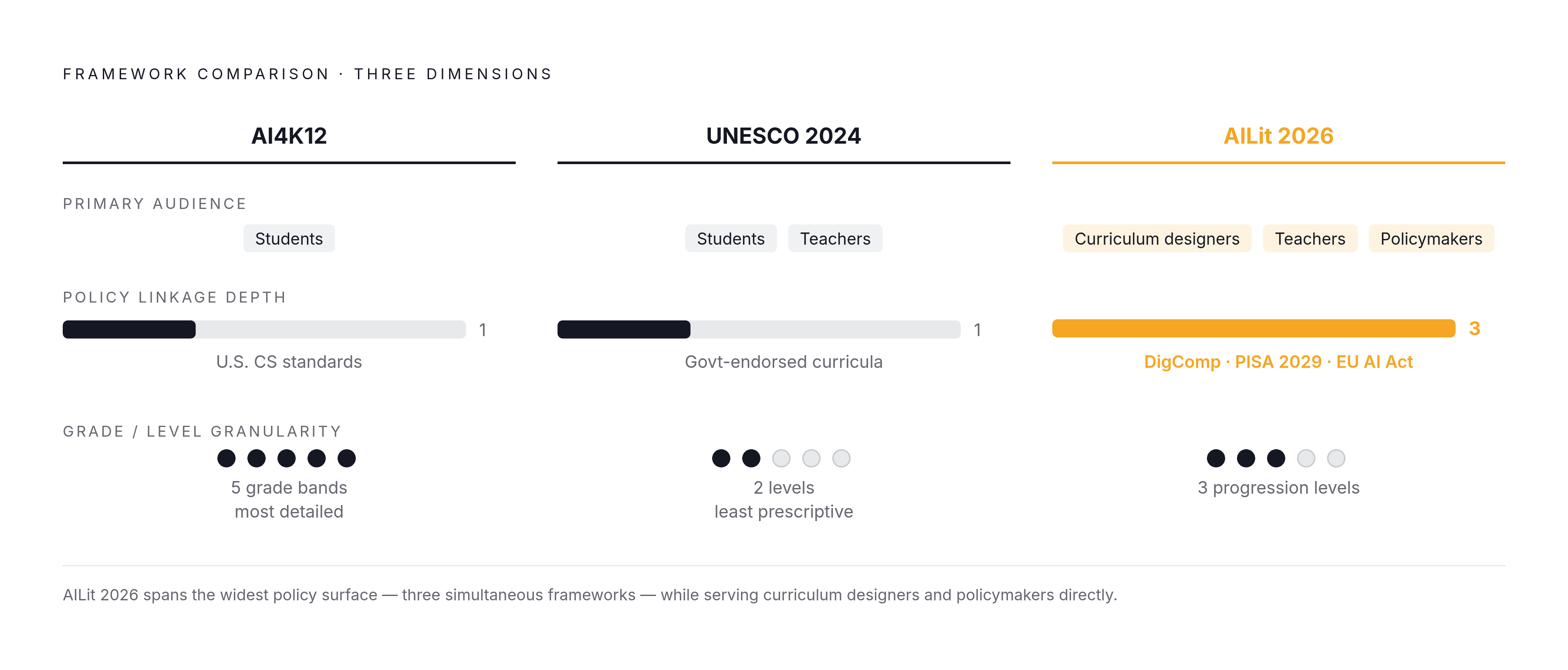 Diagram: Three Frameworks, Three Different Audiences. Visualizes: Show how AI4K12, UNESCO (2024), and AILit 2026 differ along three dimensions: primary audience, policy linkage, and grade/level granularity.