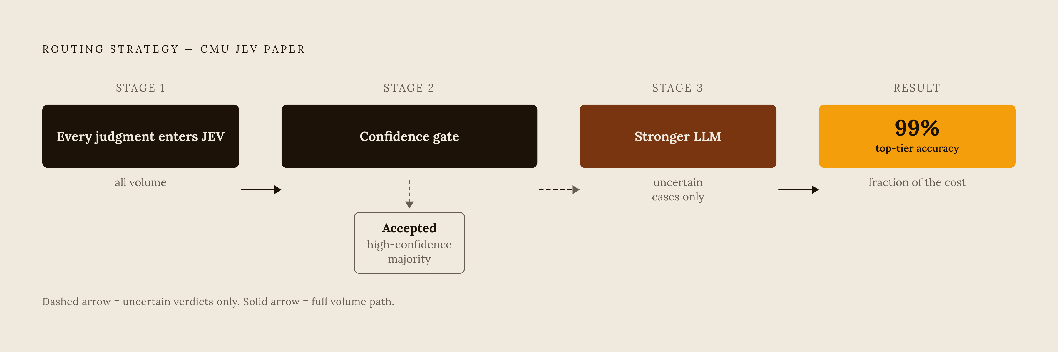 Diagram: The Calibrated-Escalation Cascade. Visualizes: Illustrate the routing strategy from the CMU paper as a three-stage funnel or decision flow.