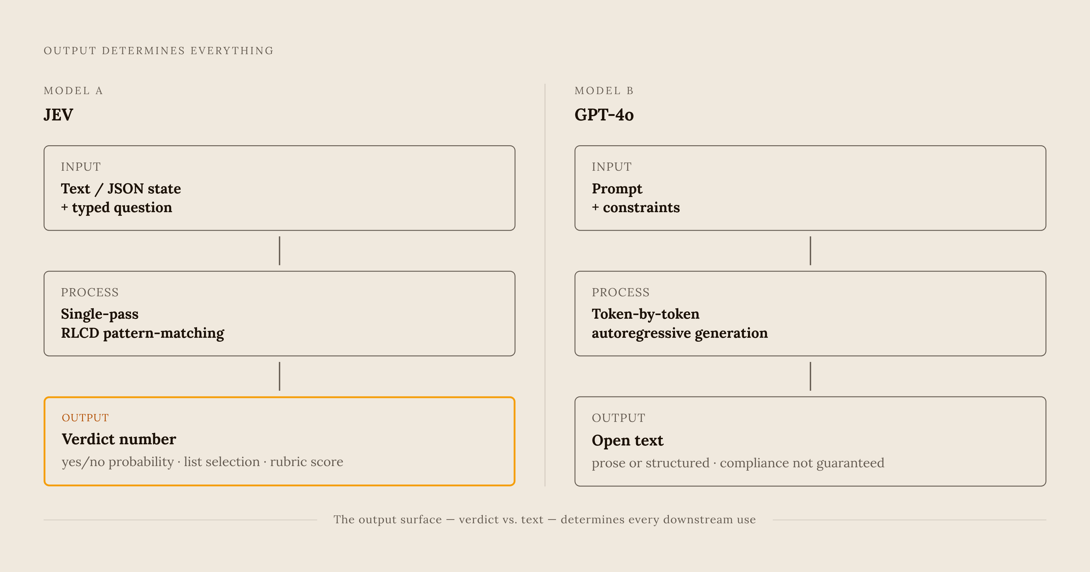 Diagram: Two Models, Two Completely Different Jobs. Visualizes: Show the fundamental split between JEV and GPT-4o as two parallel lanes, each with its input, process, and output.
