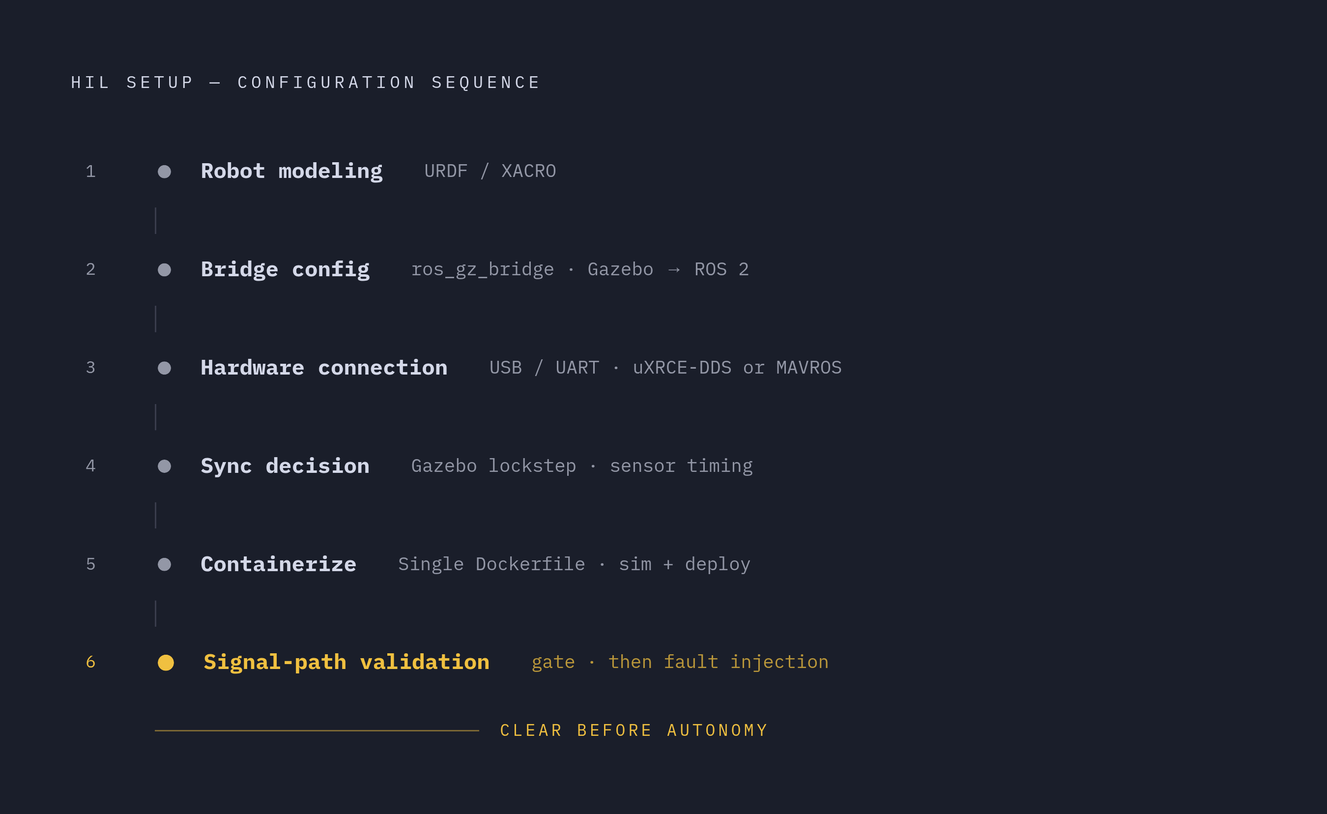 Diagram: HIL Signal Flow: Six-Step Configuration Sequence. Visualizes: Visualize the six sequential configuration steps for a working HIL setup: (1) Robot modeling in URDF/XACRO, (2) Bridge configuration via ros_gz_bridge mapping Gazebo topics to…