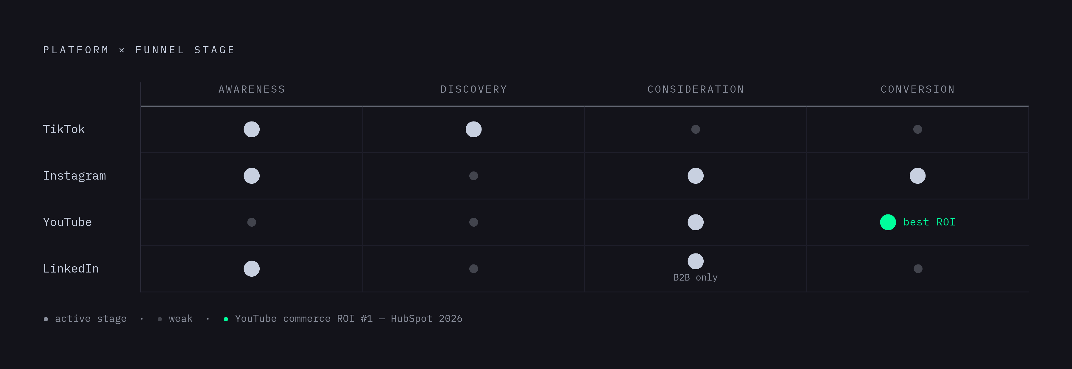 Diagram: What Each Platform Is Actually Built For. Visualizes: Visualize four major social platforms mapped against the buyer funnel stages they serve best, using the concrete platform-stage pairings from the article.