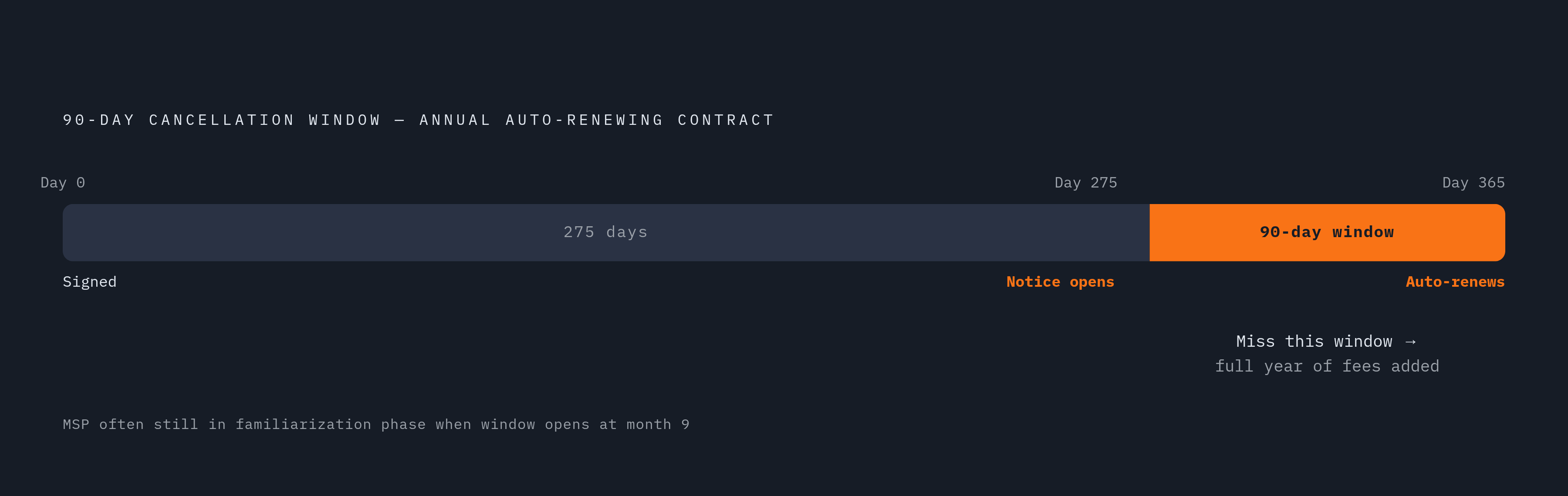 Diagram: The 90-Day Trap: How Auto-Renewal Windows Work Against You. Visualizes: Visualize the timeline mechanics of a 90-day cancellation notice window inside an annual auto-renewing backup contract.