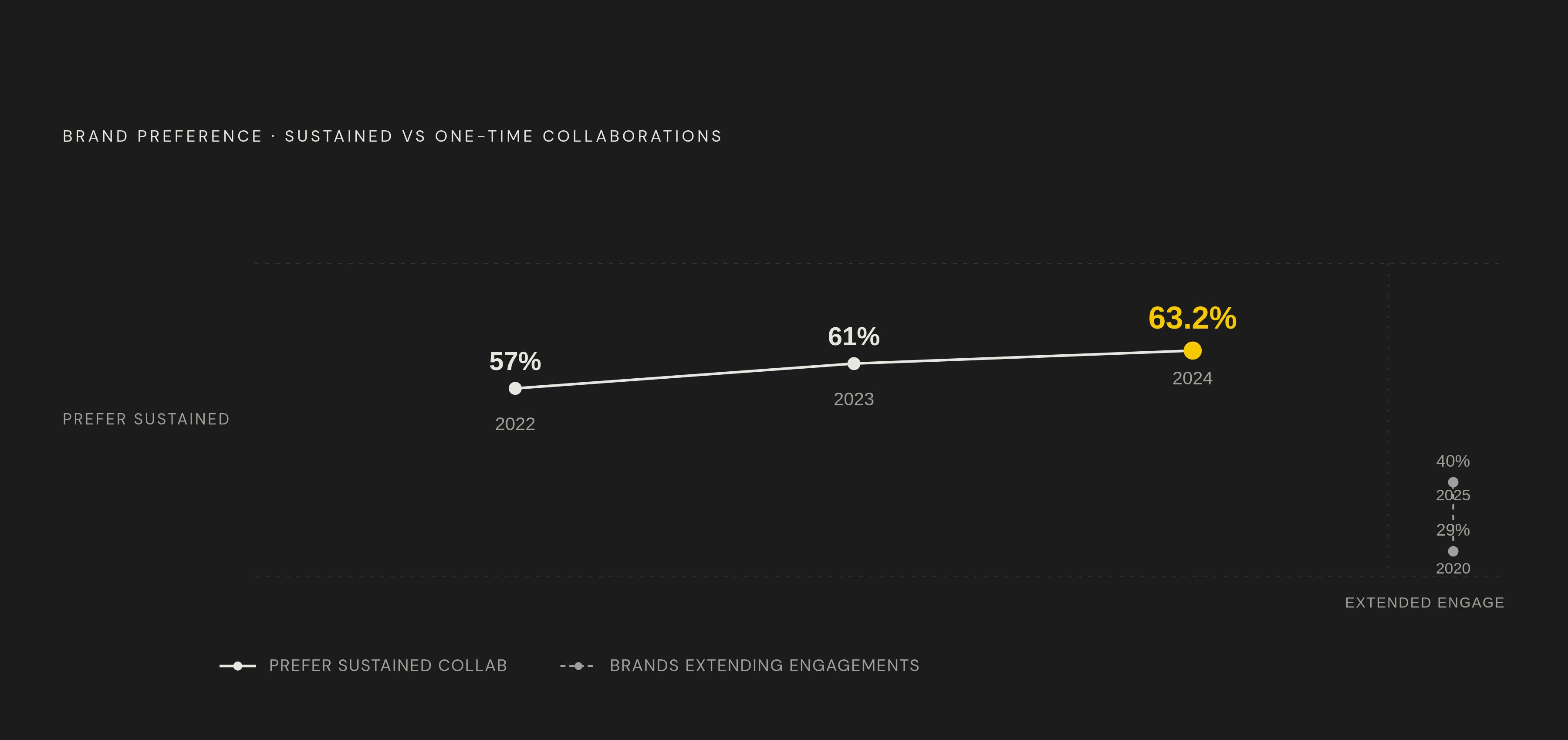 Diagram: The Shift Toward Sustained Creator Partnerships (2022–2025). Visualizes: Show a three-year upward trend in brand preference for sustained collaborations over one-time engagements: 57% in 2022, 61% in 2023, and 63.2% in 2024/now.