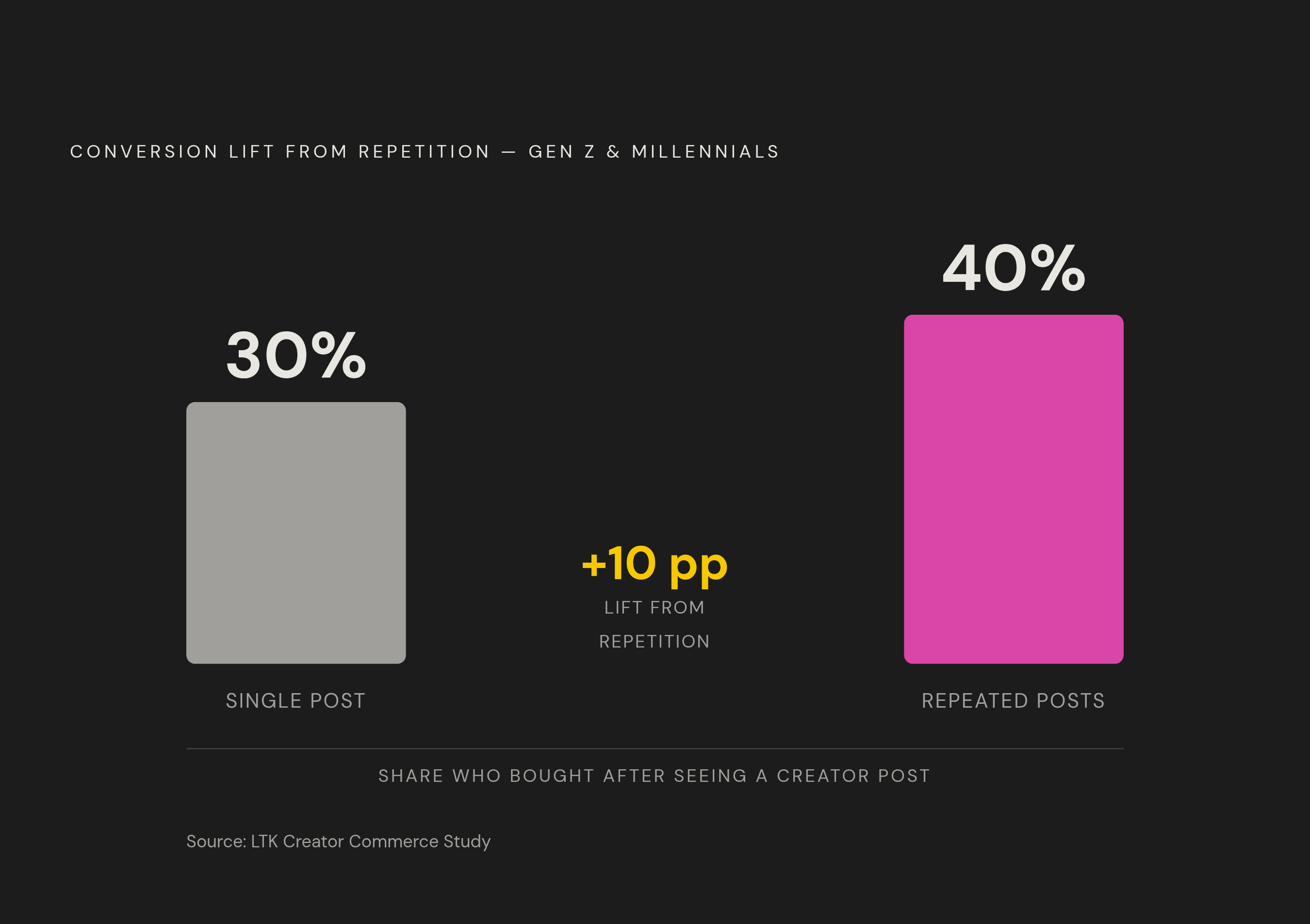 Diagram: One Post vs. Repeated Posts: The 10-Point Conversion Gap. Visualizes: Visualise a single conversion contrast from LTK research: 30% of Gen Z and Millennials bought a product after seeing a creator post about it once, versus 40% who bought…