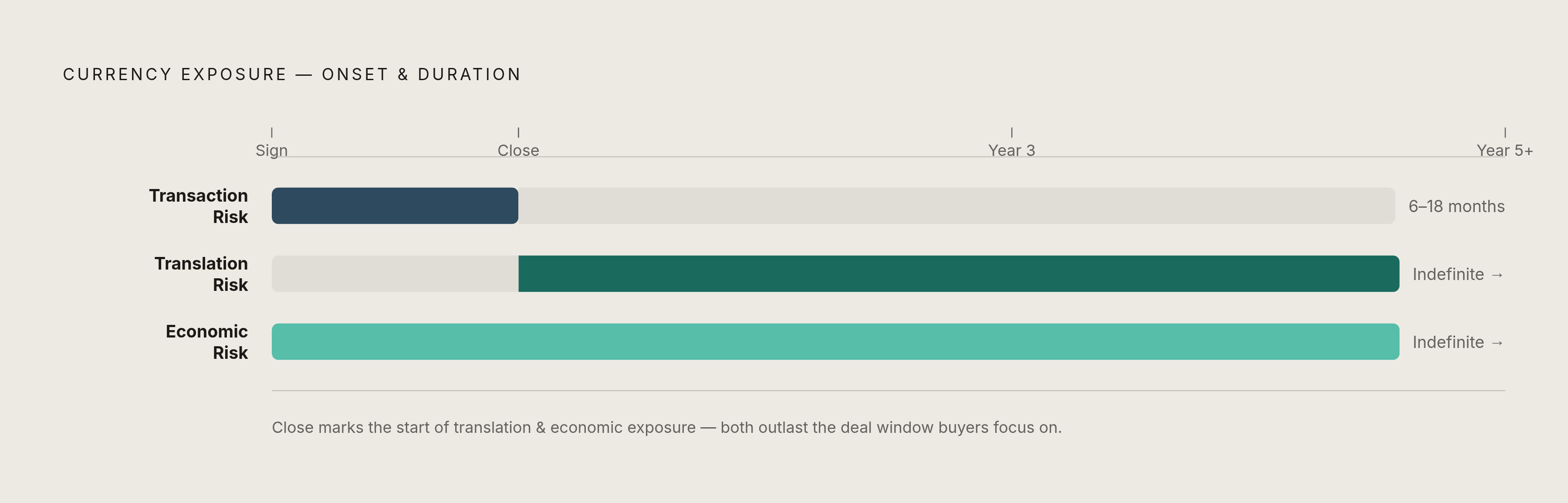 Diagram: Three Currency Risks, Three Different Timelines. Visualizes: Show how the three distinct forms of currency exposure in a cross-border deal each have a different onset and duration along a single deal timeline.