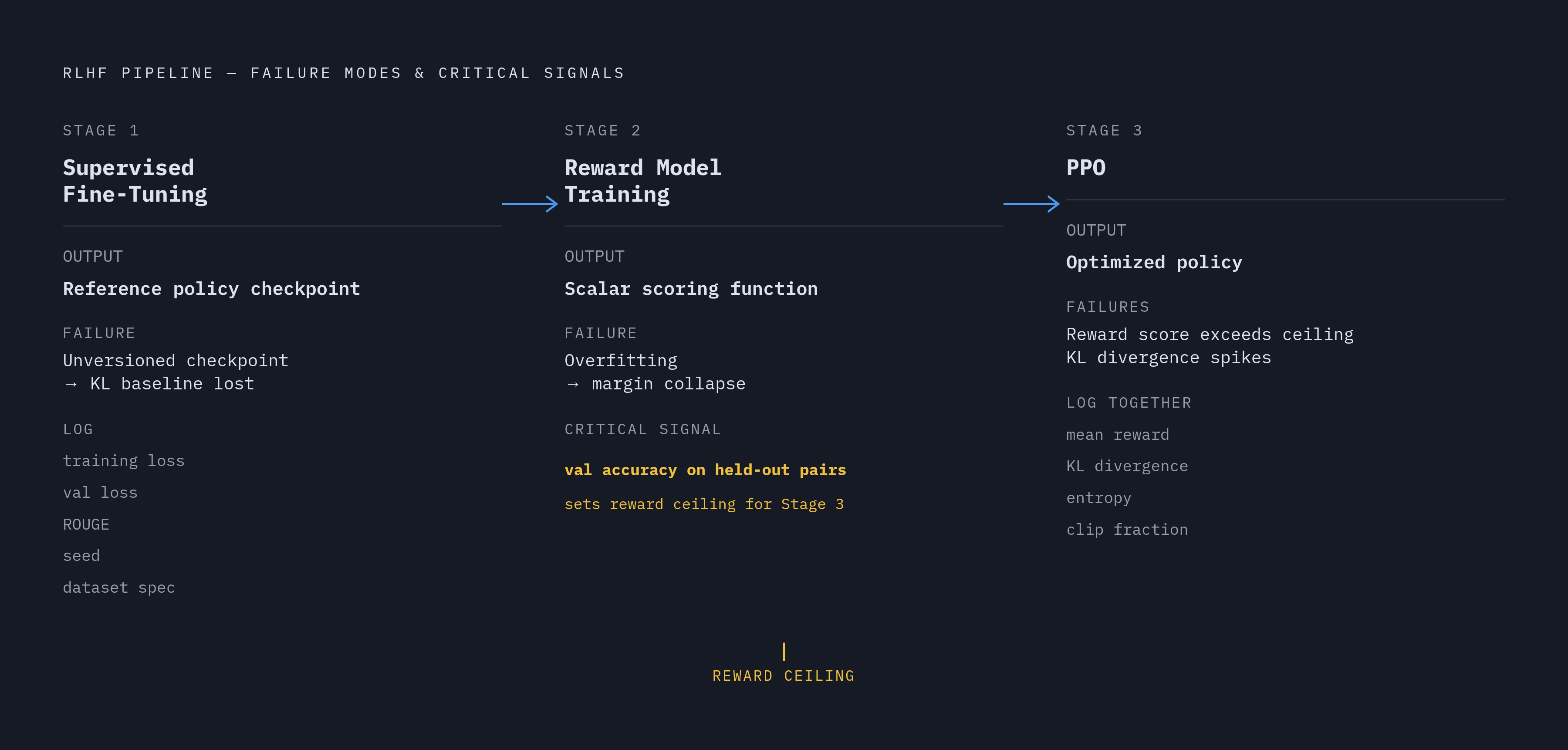 Diagram: Three RLHF Stages, Three Failure Modes. Visualizes: Show the three sequential RLHF stages as a left-to-right pipeline with the key failure mode and the critical logged signal for each.