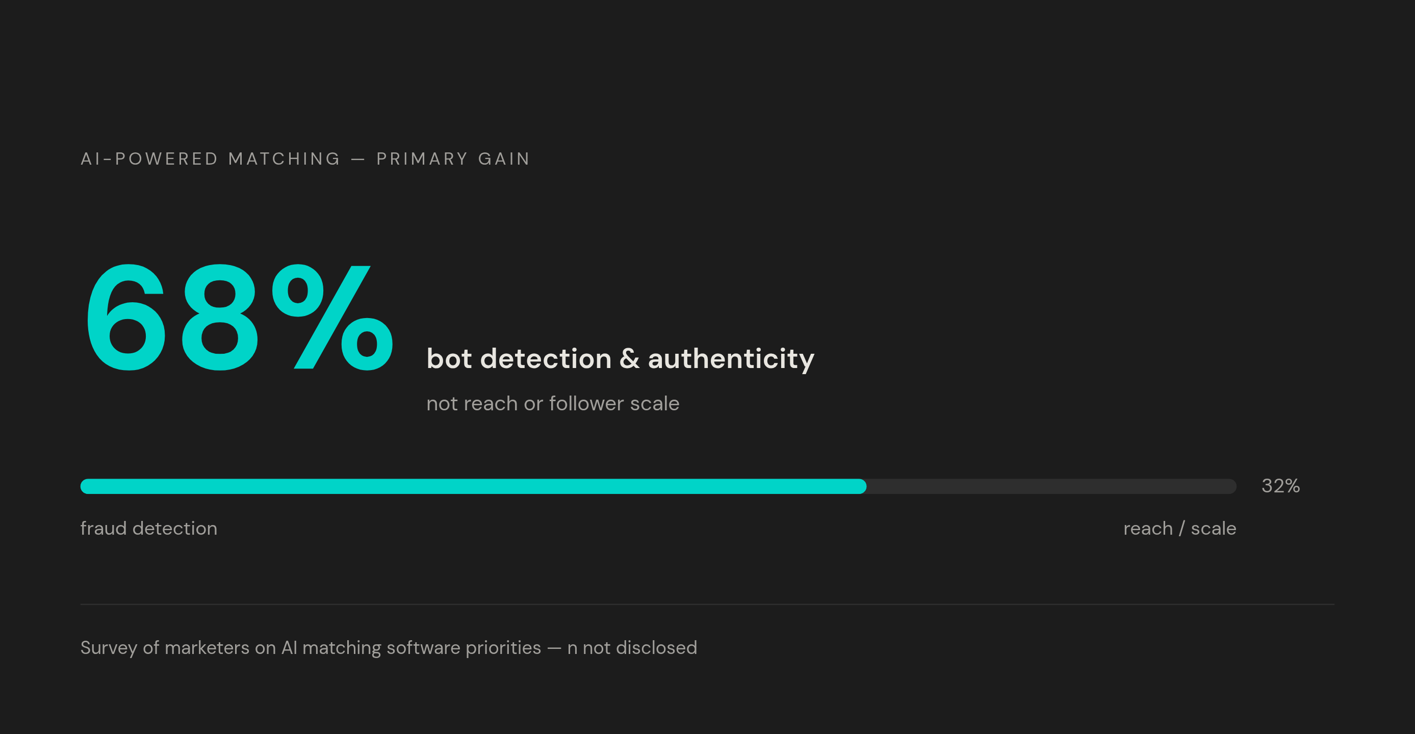 Diagram: What Marketers Credit AI Matching For Most. Visualizes: Visualize the finding that 68% of marketers say AI-powered matching's greatest gain is bot detection and authenticity verification — not finding creators with larger followings.