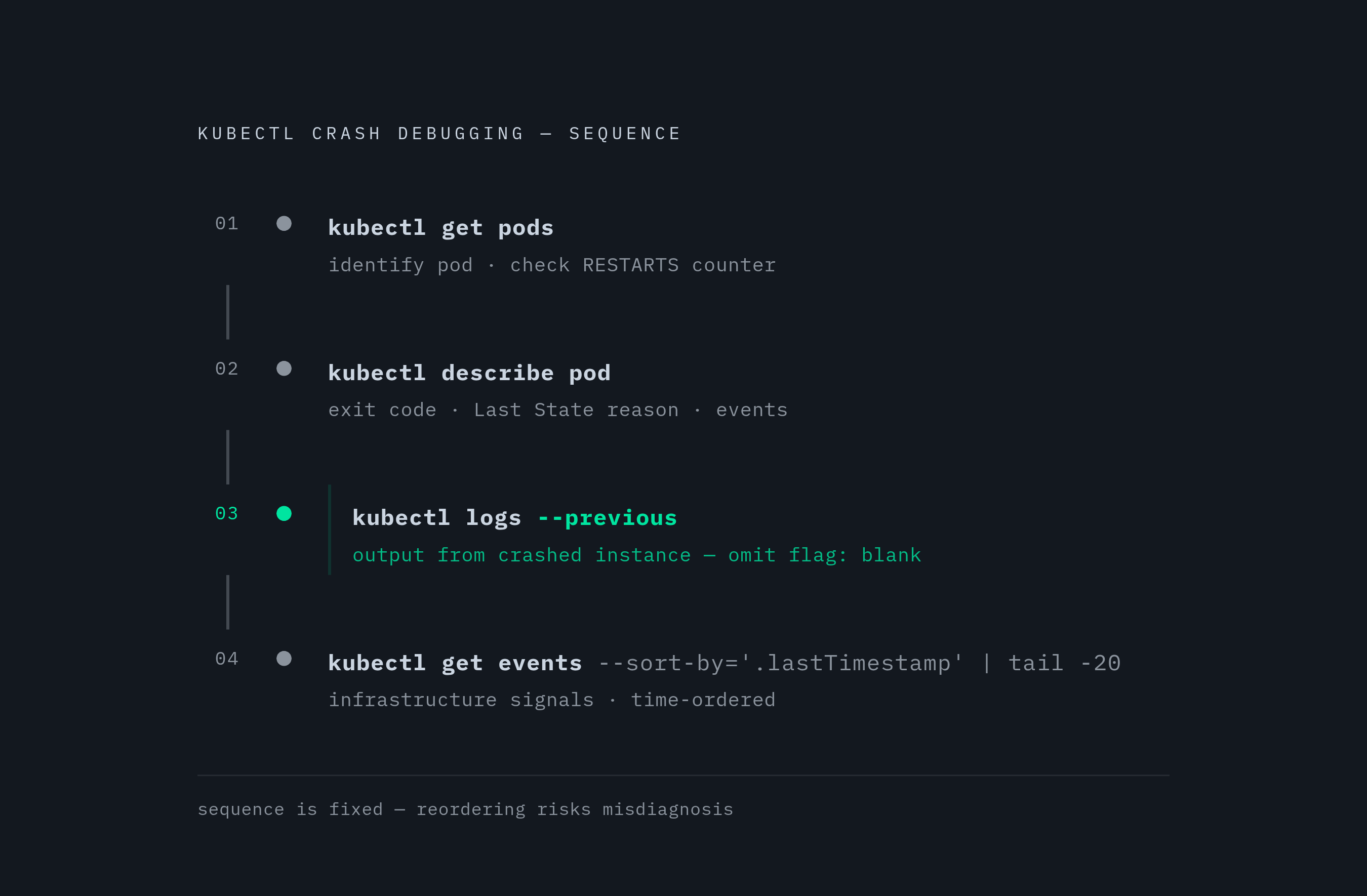 Diagram: The Four-Step CrashLoopBackOff Diagnostic Sequence. Visualizes: Illustrate the fixed four-step debugging sequence: (1) kubectl get pods — identify the pod and check RESTARTS counter; (2) kubectl describe pod — read exit code, Last State…