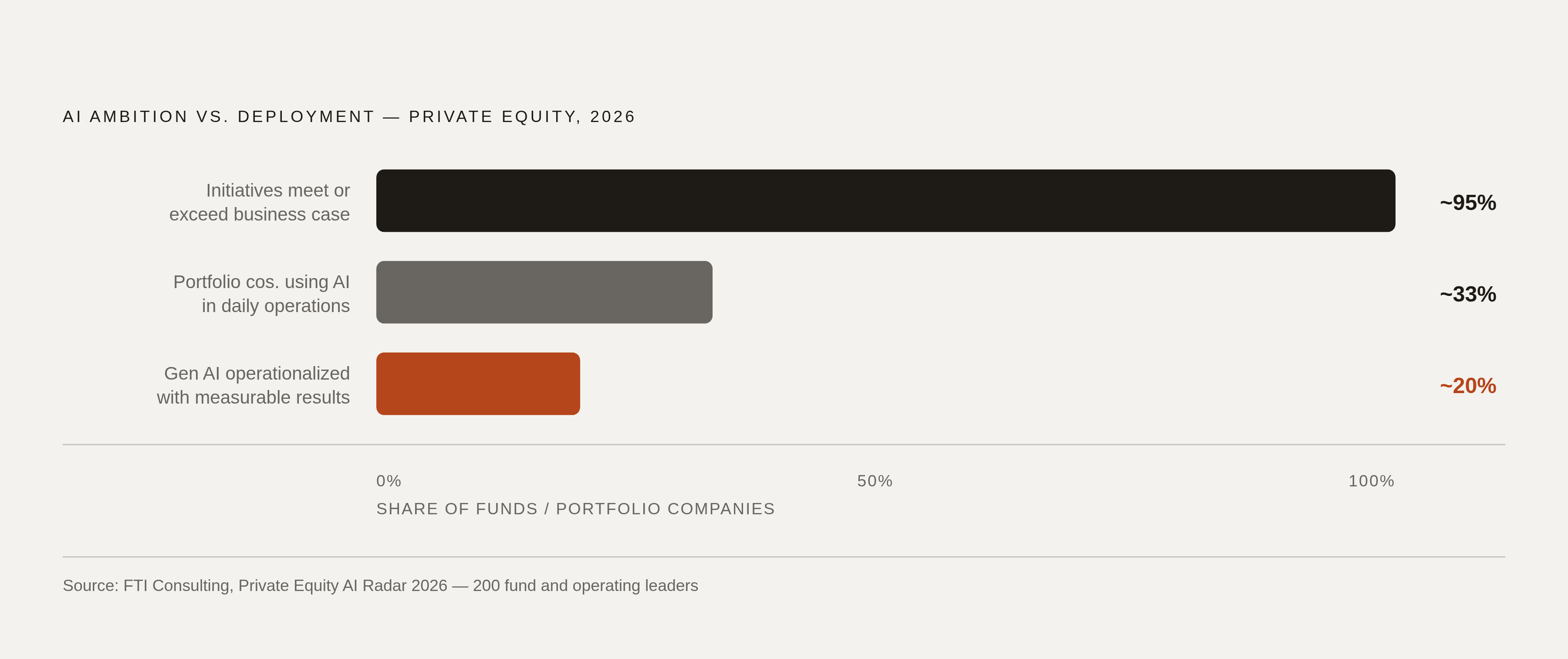Diagram: Intent vs. Reality: The AI Deployment Gap. Visualizes: Visualize the sharp disconnect between stated GP ambition and actual portfolio deployment from FTI Consulting's 2026 Private Equity AI Radar (200 fund and operating leaders).