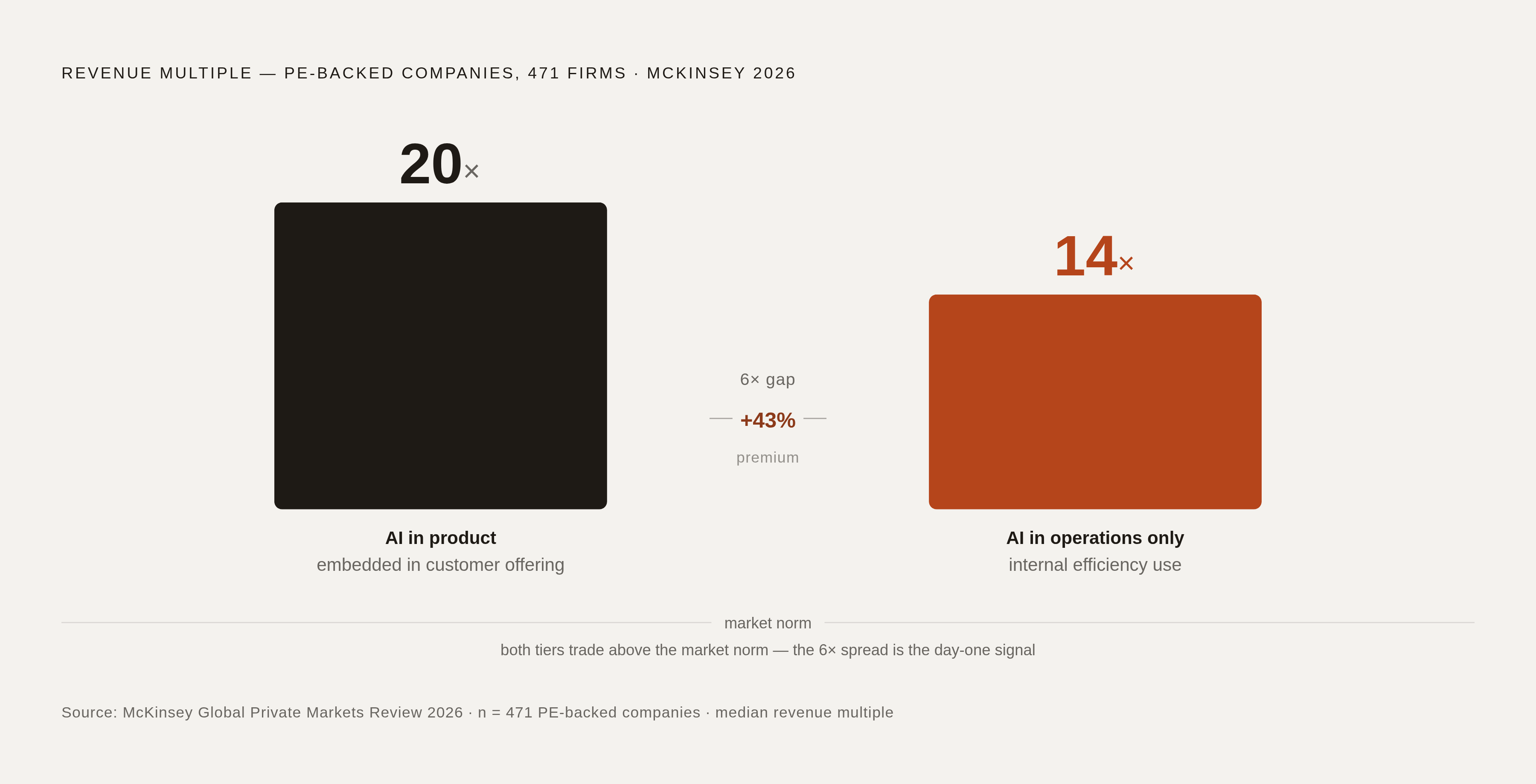 Diagram: The AI Exit Premium: Product vs. Operations. Visualizes: Show the stark valuation split between two types of PE-backed companies identified in McKinsey's 2026 analysis of 471 companies.