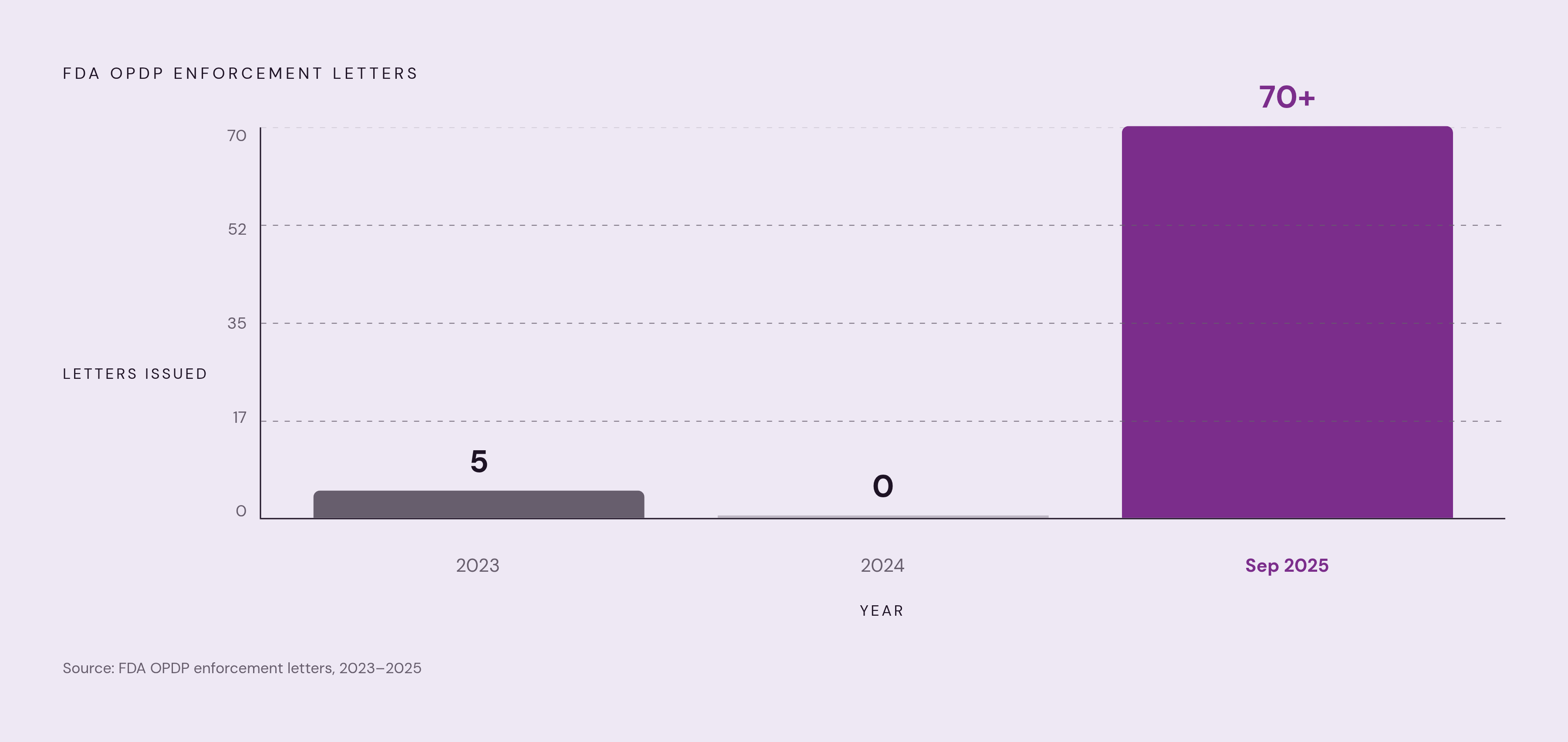 Diagram: Enforcement Letters: From Near-Zero to 70+ in One Month. Visualizes: Show the dramatic shift in FDA OPDP enforcement volume across three periods: 2023 (1 warning letter + 4 untitled letters, total 5), 2024 (0 warning letters), and…