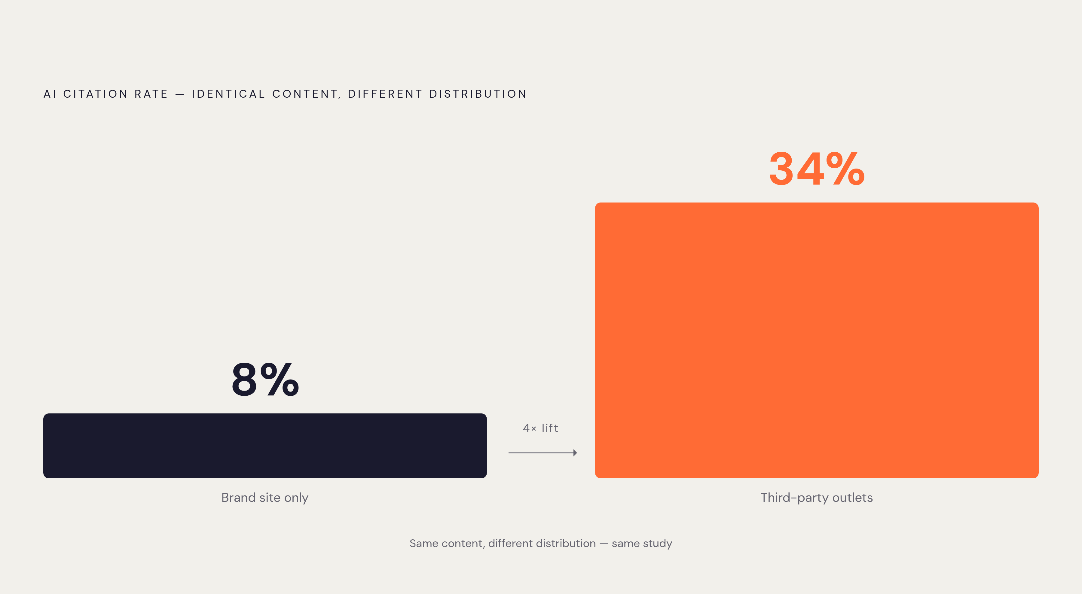 Diagram: Third-Party Distribution Multiplies AI Citation Rate by 4×. Visualizes: Show the stark contrast between two citation rates from the same study: identical content earned an 8% AI citation rate when hosted only on a brand's own site, versus…