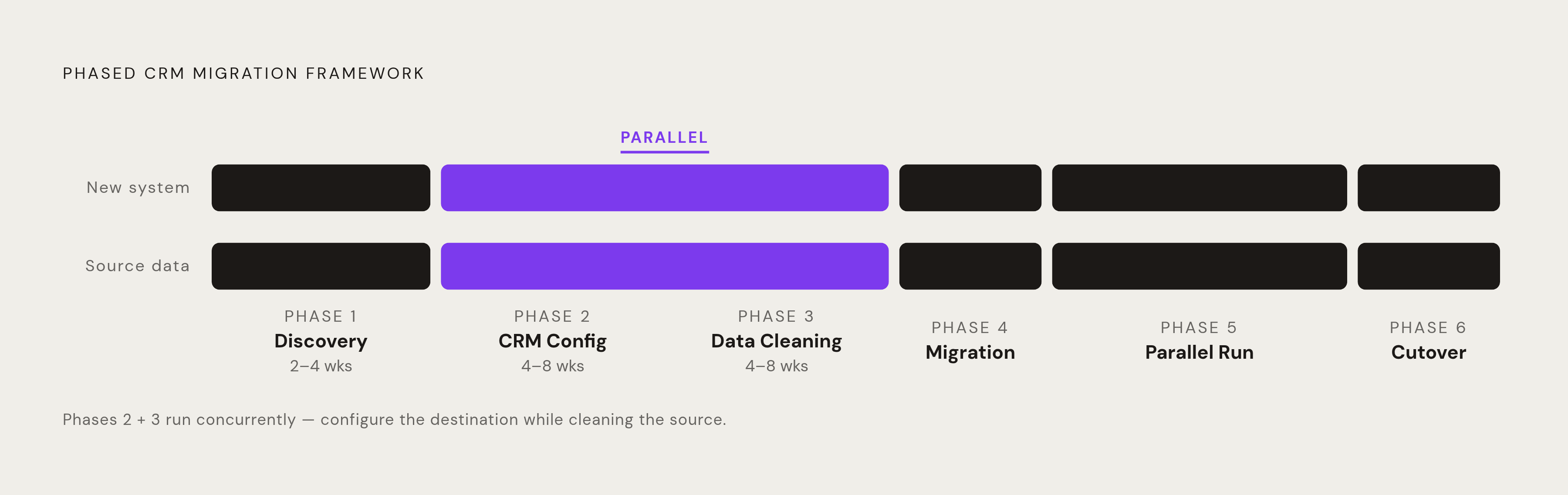 Diagram: The Six-Phase CRM Migration Sequence. Visualizes: Illustrate the phased migration framework so readers grasp the sequence, parallelism, and relative duration of each stage.