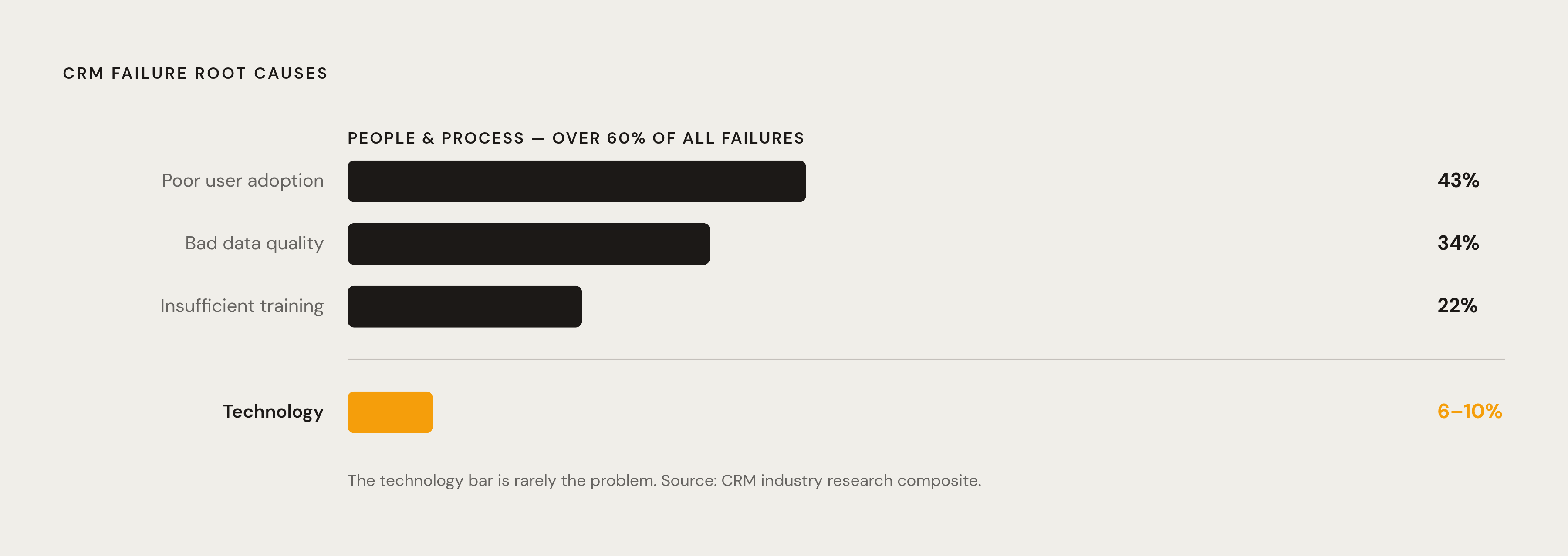 Diagram: Why CRM Implementations Fail: People, Not Software. Visualizes: Show the breakdown of CRM failure root causes to make viscerally clear that technology is almost never the culprit.