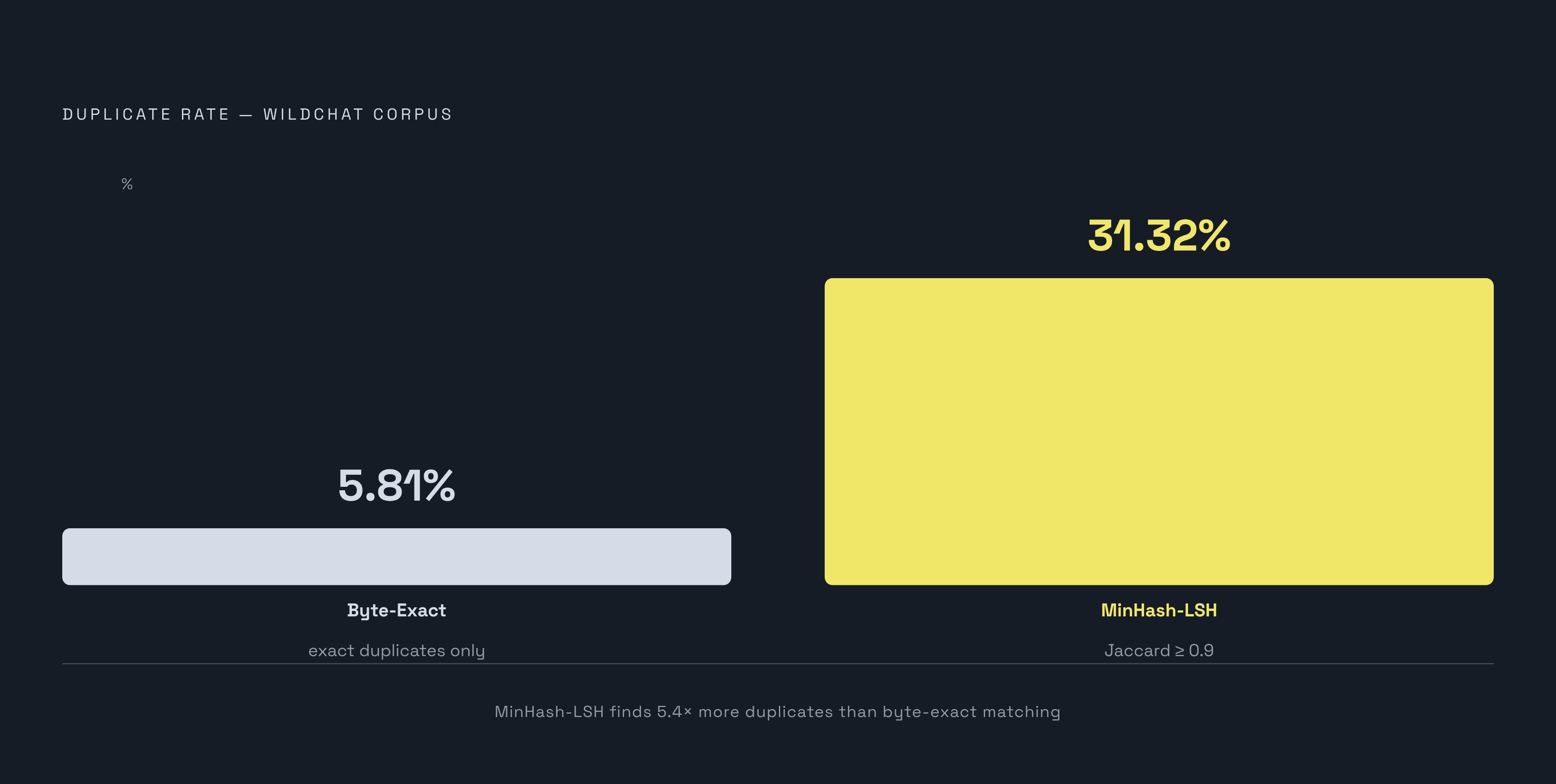 Diagram: Same Data, Fivefold More Duplicates Found. Visualizes: Show a magnitude contrast between two deduplication methods applied to the same WildChat prompt corpus: byte-exact deduplication found duplicates in 5.81% of documents, while…