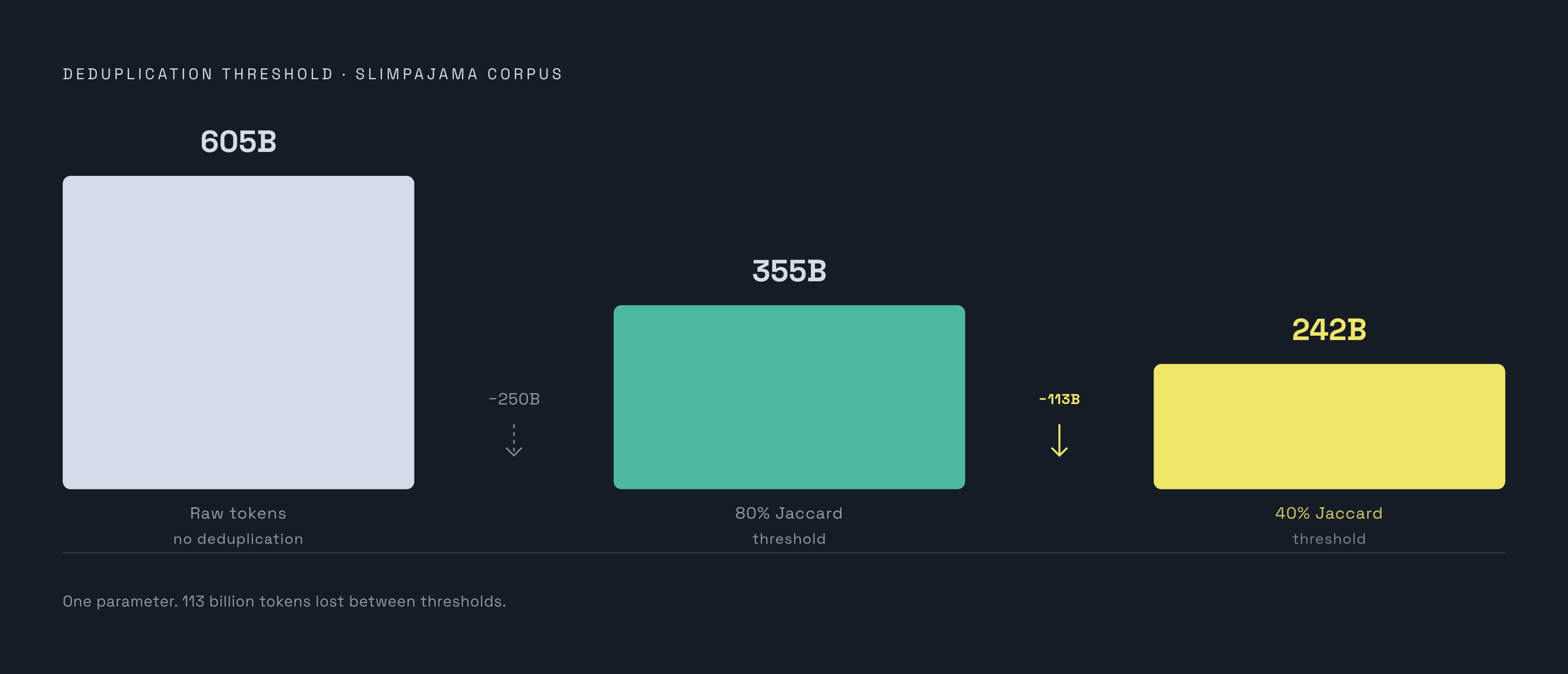 Diagram: How the Jaccard Threshold Shapes What Survives. Visualizes: Show how a single threshold setting dramatically changes corpus size starting from 605 billion raw tokens: an 80% Jaccard threshold left 355 billion tokens; a 40% threshold left…