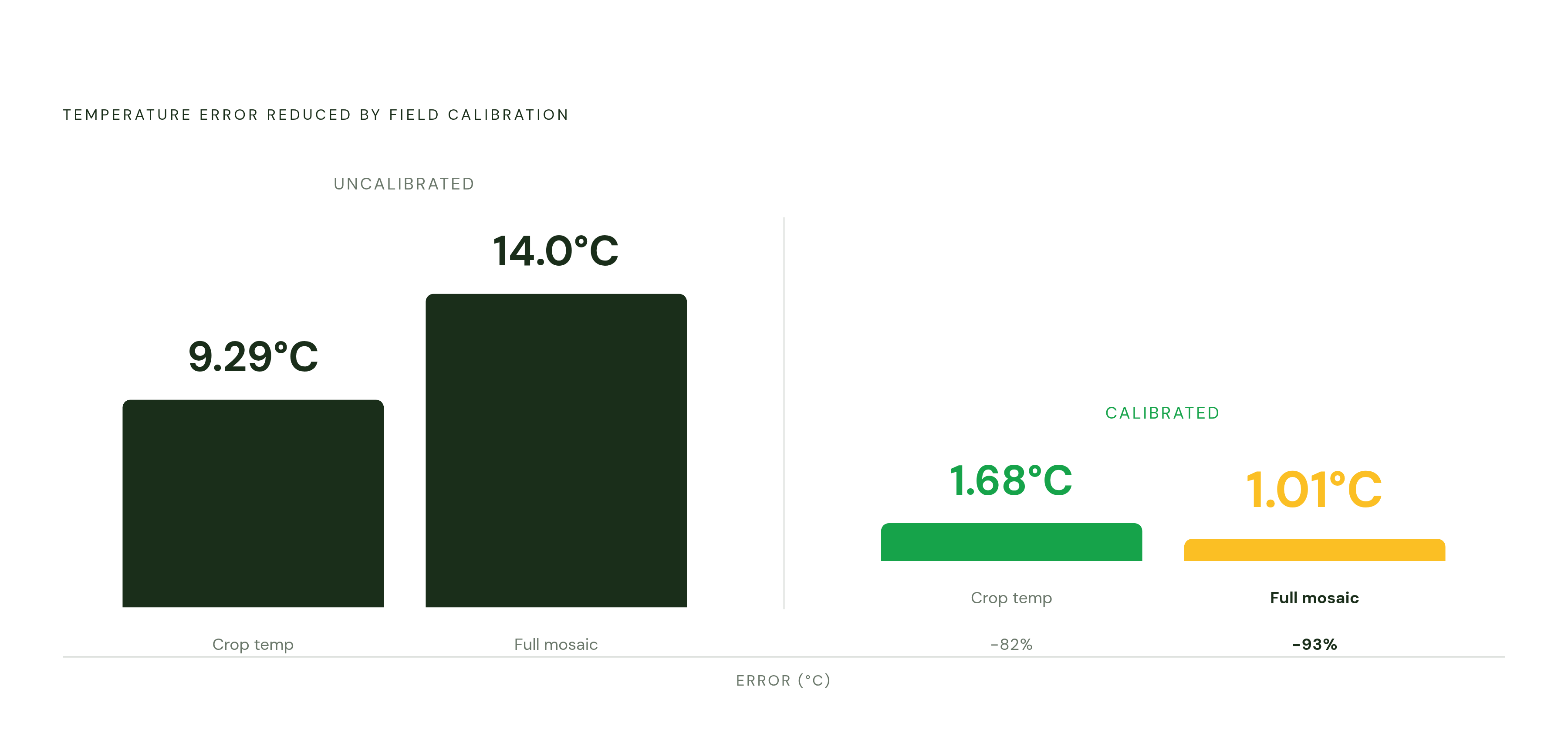 Diagram: Calibration Cuts Thermal Error by 89%. Visualizes: Show the dramatic error reduction that field calibration achieves in thermal drone surveys.