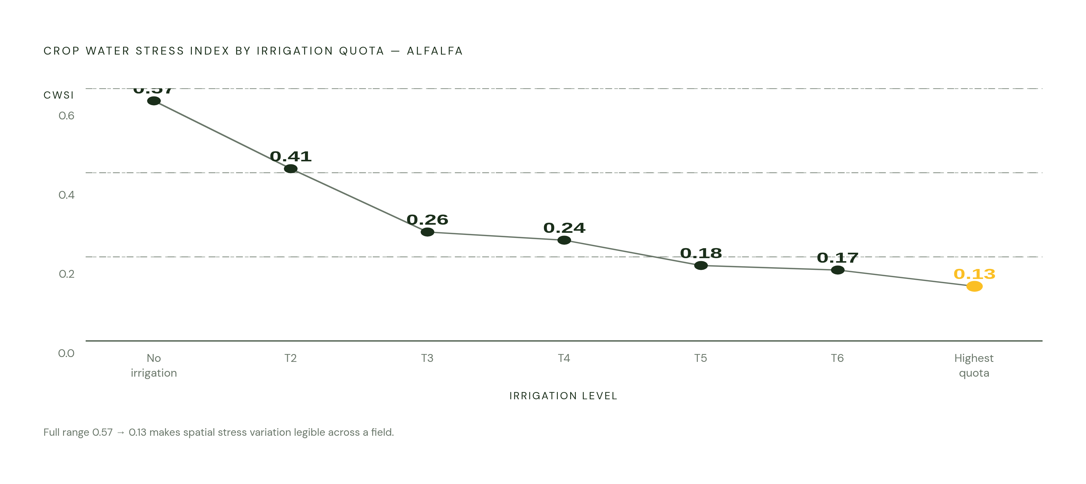 Diagram: CWSI Falls as Irrigation Rises. Visualizes: Visualize the monotonic decline in Crop Water Stress Index as irrigation quota increases across seven treatment levels in the alfalfa study.