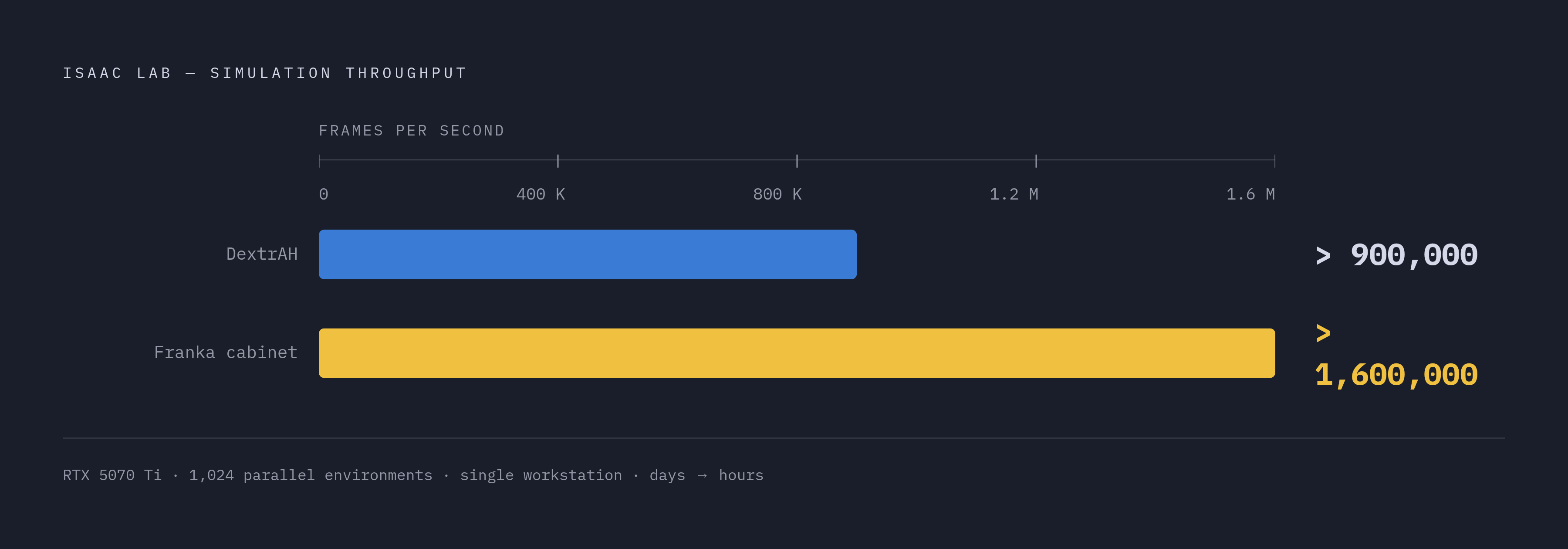 Diagram: Simulation Speed Unlocks a New Iteration Rhythm. Visualizes: Contrast two training throughput figures that illustrate the scale of GPU-parallel simulation in Isaac Lab: the DextrAH grasping-and-lifting task reaching over 900,000 frames per…