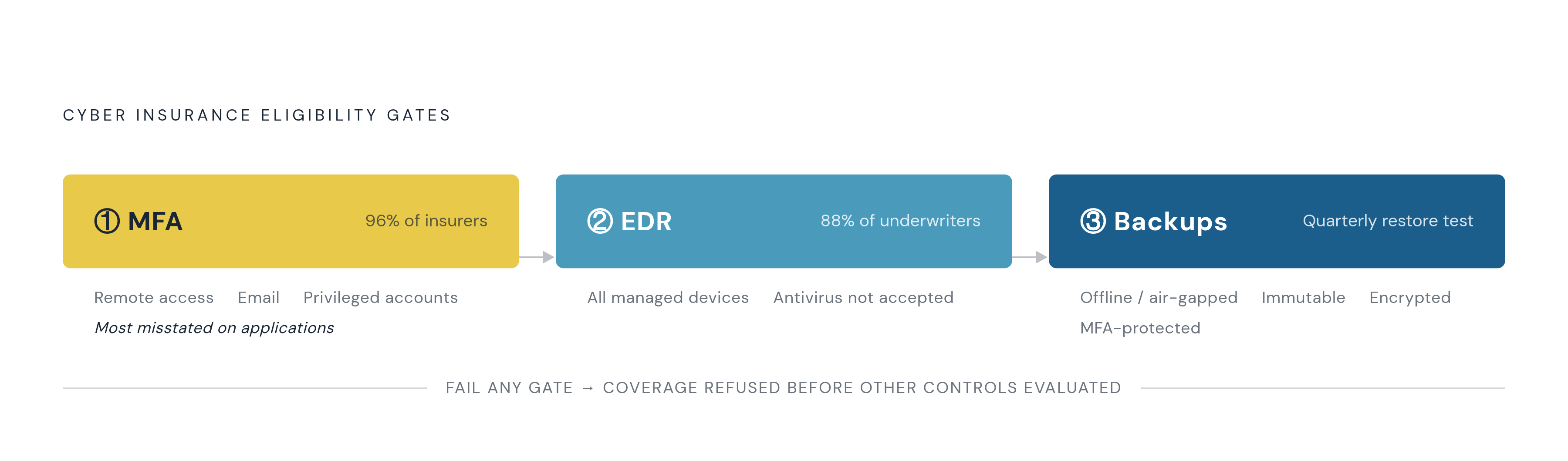 Diagram: The Three Eligibility Gates Every Startup Must Clear. Visualizes: Visualize three sequential eligibility gates that function as pass/fail thresholds before any other scoring begins: (1) MFA — required by roughly 96% of cyber insurers…